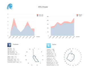 KPIs Chrysler



6
                                                                                             Posts Likes                                                                                                            Retweets
                                                                                             Page Likes                                                                                                             Tweets
                                                                                                                250
5

                                                                                                                200
4


                                                                                                                150
3


                                                                                                                100
2



1                                                                                                                50



0                                                                                                                 0
                                                                                        Semaine                                                                                                               Semaine
         07


                   08


                             09


                                       10


                                                 11


                                                           12


                                                                      13


                                                                                14




                                                                                                                           07


                                                                                                                                     08


                                                                                                                                               09


                                                                                                                                                         10


                                                                                                                                                                   11


                                                                                                                                                                              12


                                                                                                                                                                                        13


                                                                                                                                                                                                     14
     W


               W


                         W


                                   W


                                             W


                                                           W


                                                                     W


                                                                               W




                                                                                                                       W


                                                                                                                                 W


                                                                                                                                           W


                                                                                                                                                     W


                                                                                                                                                               W


                                                                                                                                                                             W


                                                                                                                                                                                       W


                                                                                                                                                                                                 W
    13


              13


                        13


                                  13


                                            13


                                                      13


                                                                 13


                                                                           13




                                                                                                                      13


                                                                                                                                13


                                                                                                                                          13


                                                                                                                                                    13


                                                                                                                                                              13


                                                                                                                                                                         13


                                                                                                                                                                                   13


                                                                                                                                                                                             13
                   Facebook                                                                                                     Twitter


Nb       Likes : 15                                                                 0                                                                                                            0
                                                                                                                                                                                       23                 1
Nb       Posts : 20
                                                                     23        10            7                  Tweets : 1158                                                     22                           2
Nb       Post Likes : 4                                                         8                               Retweets : 198                                               21            100                      3
Nb       Comments : 15
                                                           22                   6                      8        Tweets act. : 0
                                                                                                                                                                        20                                              4
Nb       Comment Likes : 2                                                      4                               Retweets act. : 0                                                           50
                                                                                2                               Tweets press : 35                                  19                                                       5
                                                      20                                                   9
Likes / Jour : 1.3                                                                                              Retweets press: 1
                                                                                                                                                                   18                                                       6
Posts / Jour : 1.7                                                                                              Tweets / j : 20.7
Post Likes / Jour : 0.3                               18                                                   10   Retweets / j : 3.5                                 17                                                       7
Comments / Jour : 1.3                                                                                           Tweets act. / j : 0.0                                                                                   8
                                                                                                                                                                        16
Comment Likes / Jour : 0.2                                                                                      Retweets act. / j : 0.0
                                                                16                                11                                                                         15                                     9
                                                                                                                Tweets press / j : 0.6
                                                                                                                                                                                  14                           10
                                                                          13            12                      Retweets press / j : 0.0                                               13        12       11
 