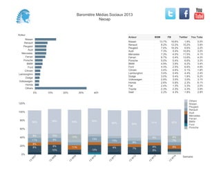 Baromètre Médias Sociaux 2013
                                                          Neoap


Acteur
                                                                             Acteur              BSM          FB           Twitter    You Tube
     Nissan
    Renault                                                                  Nissan                   13.7%        16.6%       1.8%        5.5%
                                                                             Renault                   8.2%        12.2%      10.2%        3.8%
   Peugeot
                                                                             Peugeot                   7.4%        16.2%       6.6%        2.2%
        Audi
                                                                             Audi                      7.3%         5.4%      10.6%        3.2%
  Mercedes                                                                   Mercedes                  7.3%         4.0%      11.5%        4.1%
     Ferrari                                                                 Ferrari                   6.7%         0.4%      13.6%        4.3%
    Porsche                                                                  Porsche                   5.0%         0.4%       6.6%        3.3%
      BMW                                                                    BMW                       4.9%         3.9%       6.2%        3.4%
        Ford                                                                 Ford                      4.3%         2.5%       6.6%        4.9%
     Citroen                                                                 Citroen                   3.4%         4.6%       5.1%        1.8%
Lamborghini                                                                  Lamborghini               3.4%         0.4%       4.4%        2.4%
                                                                             Dodge                     3.0%         0.4%       1.8%        6.2%
     Dodge
                                                                             Volkswagen                2.8%         3.5%       3.0%        3.1%
Volkswagen
                                                                             Honda                     2.6%         0.8%       2.3%        6.1%
     Honda                                                                   Fiat                      2.4%         1.3%       3.3%        2.5%
     Others                                                                  Toyota                    2.3%         2.3%       2.3%        3.9%
               0%   10%        20%              30%         40%              Seat                      2.2%         4.3%       1.8%        2.8%


                                                                                                                                     Others
120%                                                                                                                                 Nissan
                                                                                                                                     Peugeot
                                                                                                                                     Renault
100%                                                                                                                                 Audi
                                                                                                                                     Mercedes
                                                                                                                                     Ferrari
 80%                     58%                               60%
              56%                         58%                                                   61%                62%               BMW
                                                                       60%        64%                                                Ford
                                                                                                                                     Porsche
 60%

              9%         10%
 40%                                      14%                                                   9%                 8%
              11%        9%                                13%
                                                                       13%                                         7%
                                                                                  8%
              8%
 20%                     8%                                                                     8%                 8%
              8%                          11%                          8%         7%
                         10%                               12%                                  8%
  0%
              07




                         08




                                          09




                                                           10




                                                                       11




                                                                                  12




                                                                                                13




                                                                                                                   14
                                                                                                                              Semaine
          W




                     W




                                      W




                                                       W




                                                                   W




                                                                              W




                                                                                            W




                                                                                                               W
         13




                    13




                                     13




                                                      13




                                                                  13




                                                                             13




                                                                                           13




                                                                                                              13
 