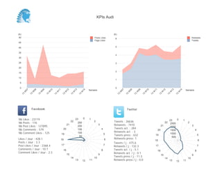 KPIs Audi



(K)                                                                                                              (K)
 50                                                                                             Posts Likes       6                                                                                               Retweets
                                                                                                Page Likes                                                                                                        Tweets
45

40                                                                                                                5

35
                                                                                                                  4
30

25                                                                                                                3

20
                                                                                                                  2
15

10
                                                                                                                  1
 5

 0                                                                                                                0
                                                                                           Semaine                                                                                                          Semaine
           07


                     08


                               09


                                         10


                                                   11


                                                             12


                                                                           13


                                                                                      14




                                                                                                                            07


                                                                                                                                      08


                                                                                                                                                09


                                                                                                                                                          10


                                                                                                                                                                    11


                                                                                                                                                                               12


                                                                                                                                                                                         13


                                                                                                                                                                                                   14
       W


                 W


                           W


                                     W


                                               W


                                                             W


                                                                       W


                                                                                  W




                                                                                                                        W


                                                                                                                                  W


                                                                                                                                            W


                                                                                                                                                      W


                                                                                                                                                                W


                                                                                                                                                                              W


                                                                                                                                                                                        W


                                                                                                                                                                                               W
      13


                13


                          13


                                    13


                                              13


                                                        13


                                                                      13


                                                                                 13




                                                                                                                       13


                                                                                                                                 13


                                                                                                                                           13


                                                                                                                                                     13


                                                                                                                                                               13


                                                                                                                                                                          13


                                                                                                                                                                                    13


                                                                                                                                                                                              13
                 Facebook                                                                                                         Twitter


Nb     Likes : 23119                                                        23    0        1                                                                                                  0
                                                                                                                                                                                        23              1
Nb     Posts : 176
                                                                      22
                                                                              250
                                                                                                2                Tweets : 26636                                                    22                        2
                                                                                                                                                                                         2500
Nb     Post Likes : 127895
                                                                 21
                                                                              200
                                                                                                     3           Retweets : 7410                                              21                                  3
                                                                                                                                                                                         2000
Nb     Comments : 579                                    20                   150                        4       Tweets act. : 284
                                                                                                                                                                         20              1500                         4
Nb     Comment Likes : 125                                                    100                                Retweets act. : 3
                                                        19                                                   5                                                                           1000
                                                                               50                                Tweets press : 632                                  19                                                   5
                                                                                                                                                                                          500
Likes / Jour : 428.1                                    18                                                   6   Retweets press: 1
                                                                                                                                                                    18                                                    6
Posts / Jour : 3.3                                                                                               Tweets / j : 475.6
Post Likes / Jour : 2368.4                              17                                                   7
                                                                                                                 Retweets / j : 132.3                                17                                                   7
Comments / Jour : 10.7                                   16                                              8       Tweets act. / j : 5.1                                                                                8
                                                                                                                                                                         16
Comment Likes / Jour : 2.3                                                                                       Retweets act. / j : 0.1
                                                                 15                                  9                                                                        15                                  9
                                                                      14                        10               Tweets press / j : 11.3
                                                                                                                                                                                   14                        10
                                                                            13        12   11                    Retweets press / j : 0.0                                               13    12        11
 