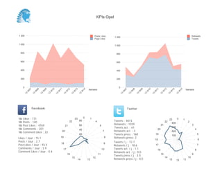 KPIs Opel



1 200                                                                                              Posts Likes                                                                                                     Retweets
                                                                                                                   1 200
                                                                                                   Page Likes                                                                                                      Tweets

1 000
                                                                                                                   1 000


 800                                                                                                                800


 600                                                                                                                600


 400                                                                                                                400


 200                                                                                                                200


     0                                                                                                                0
                                                                                          Semaine                                                                                                            Semaine
          07


                    08


                              09


                                        10


                                                  11


                                                             12


                                                                       13


                                                                                  14




                                                                                                                            07


                                                                                                                                      08


                                                                                                                                                09


                                                                                                                                                          10


                                                                                                                                                                    11


                                                                                                                                                                              12


                                                                                                                                                                                         13


                                                                                                                                                                                                    14
         W


                W


                          W


                                    W


                                              W


                                                            W


                                                                      W


                                                                                 W




                                                                                                                           W


                                                                                                                                   W


                                                                                                                                            W


                                                                                                                                                      W


                                                                                                                                                                W


                                                                                                                                                                          W


                                                                                                                                                                                     W


                                                                                                                                                                                                W
     13


               13


                         13


                                   13


                                             13


                                                       13


                                                                  13


                                                                            13




                                                                                                                       13


                                                                                                                                 13


                                                                                                                                           13


                                                                                                                                                     13


                                                                                                                                                               13


                                                                                                                                                                         13


                                                                                                                                                                                    13


                                                                                                                                                                                              13
               Facebook                                                                                                          Twitter


Nb   Likes : 771                                                       23            0        1                                                                                            0
                                                                                                                                                                                     23                  1
Nb   Posts : 140                                                 22          80                    4               Tweets : 4073                                               22                             2
                                                                                                                                                                                       400
Nb   Post Likes : 4769                                      21               60                         5
                                                                                                                   Retweets : 1039                                        21                                       3
Nb   Comments : 201                                                                                                Tweets act. : 61                                                      300
                                                                             40                                                                                      20                                                4
Nb   Comment Likes : 22                                20                                                   7      Retweets act. : 2                                                     200
                                                                             20                                    Tweets press : 168                               19
                                                                                                                                                                                         100
                                                                                                                                                                                                                           5
Likes / Jour : 15.1                                19                                                        8     Retweets press: 2
                                                                                                                                                                    18                                                     6
Posts / Jour : 2.7                                                                                               Tweets / j : 72.7
                                                   18                                                        9
Post Likes / Jour : 93.5                                                                                         Retweets / j : 18.6                                17                                                     7
Comments / Jour : 3.9                                  17                                                   10   Tweets act. / j : 1.1                                                                                 8
                                                                                                                                                                     16
Comment Likes / Jour : 0.4                                                                                       Retweets act. / j : 0.0
                                                             16                                        11                                                                 15                                       9
                                                                                                                 Tweets press / j : 3.0
                                                                  15                              12                                                                           14                             10
                                                                            14           13                      Retweets press / j : 0.0                                            13        12        11
 