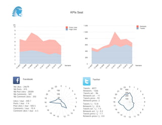 KPIs Seat



(K)                                                                                                              1 200
 10                                                                                                                                                                                                               Retweets
                                                                                                Posts Likes
                                                                                                                                                                                                                  Tweets
                                                                                                Page Likes
 9
                                                                                                                 1 000
 8

 7                                                                                                                 800

 6

 5                                                                                                                 600

 4
                                                                                                                   400
 3

 2
                                                                                                                   200
 1

 0                                                                                                                   0
                                                                                           Semaine                                                                                                          Semaine
           07


                     08


                               09


                                         10


                                                   11


                                                             12


                                                                        13


                                                                                     14




                                                                                                                           07


                                                                                                                                     08


                                                                                                                                               09


                                                                                                                                                         10


                                                                                                                                                                   11


                                                                                                                                                                             12


                                                                                                                                                                                        13


                                                                                                                                                                                                   14
       W


                 W


                           W


                                     W


                                               W


                                                             W


                                                                       W


                                                                                 W




                                                                                                                         W


                                                                                                                                  W


                                                                                                                                           W


                                                                                                                                                     W


                                                                                                                                                               W


                                                                                                                                                                         W


                                                                                                                                                                                    W


                                                                                                                                                                                               W
      13


                13


                          13


                                    13


                                              13


                                                        13


                                                                   13


                                                                                13




                                                                                                                      13


                                                                                                                                13


                                                                                                                                          13


                                                                                                                                                    13


                                                                                                                                                              13


                                                                                                                                                                        13


                                                                                                                                                                                   13


                                                                                                                                                                                             13
                 Facebook                                                                                                       Twitter


Nb     Likes : 24679                                                       23        0     1                                                                                              0
                                                                                                                                                                                    23                  1
Nb     Posts : 415
                                                                   22                           2                Tweets : 4077                                                22                             2
                                                                                                                                                                                      400
Nb     Post Likes : 28309                                     21             150                     3           Retweets : 1266                                         21                                       3
Nb     Comments : 581                                    20                  100                         4
                                                                                                                 Tweets act. : 86                                                       300
                                                                                                                                                                    20                                                4
Nb     Comment Likes : 350                                                                                       Retweets act. : 11                                                     200
                                                        19                      50                           6   Tweets press : 93                                 19                   100                               5
Likes / Jour : 440.7                                                                                             Retweets press: 2
                                                        18                                                   7                                                     18                                                     6
Posts / Jour : 7.4                                                                                               Tweets / j : 72.8
Post Likes / Jour : 505.5                               17                                                   8   Retweets / j : 22.6                               17                                                     7
Comments / Jour : 10.4                                                                                           Tweets act. / j : 1.5                                                                                8
                                                                                                                                                                    16
Comment Likes / Jour : 6.3                                   16                                          9
                                                                                                                 Retweets act. / j : 0.2
                                                                                                                                                                         15                                       9
                                                                  15                                10           Tweets press / j : 1.7
                                                                       14                      11                                                                             14                             10
                                                                             13           12                     Retweets press / j : 0.0                                           13        12        11
 