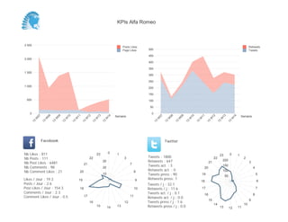 KPIs Alfa Romeo



2 500
                                                                                           Posts Likes                                                                                                         Retweets
                                                                                           Page Likes      500                                                                                                 Tweets
                                                                                                           450
2 000
                                                                                                           400

                                                                                                           350
1 500
                                                                                                           300

                                                                                                           250
1 000
                                                                                                           200

                                                                                                           150
 500                                                                                                       100

                                                                                                            50

     0                                                                                                       0
                                                                                     Semaine                                                                                                             Semaine
          07


                    08


                              09


                                        10


                                                  11


                                                            12


                                                                      13


                                                                                14




                                                                                                                      07


                                                                                                                                08


                                                                                                                                          09


                                                                                                                                                    10


                                                                                                                                                              11


                                                                                                                                                                         12


                                                                                                                                                                                   13


                                                                                                                                                                                                14
         W


                W


                          W


                                    W


                                              W


                                                        W


                                                                  W


                                                                            W




                                                                                                                  W


                                                                                                                            W


                                                                                                                                      W


                                                                                                                                                W


                                                                                                                                                          W


                                                                                                                                                                        W


                                                                                                                                                                                  W


                                                                                                                                                                                            W
     13


               13


                         13


                                   13


                                             13


                                                       13


                                                                 13


                                                                           13




                                                                                                                 13


                                                                                                                           13


                                                                                                                                     13


                                                                                                                                               13


                                                                                                                                                         13


                                                                                                                                                                    13


                                                                                                                                                                              13


                                                                                                                                                                                        13
               Facebook                                                                                                    Twitter


Nb   Likes : 811                                                      23        0     1                                                                                                     0
                                                                                                                                                                                  23                 1
Nb   Posts : 111                                             22                             3              Tweets : 1800                                                     22                           2
Nb   Post Likes : 6481
                                                                           30                              Retweets : 647                                               21
                                                                                                                                                                                      200
                                                                                                                                                                                                               3
                                                        21                                       7
Nb   Comments : 98                                                         20
                                                                                                           Tweets act. : 3                                                            150
                                                                                                                                                                   20                                              4
Nb   Comment Likes : 21                            20                                                 8    Retweets act. : 0                                                          100
                                                                           10                              Tweets press : 90                                  19
                                                                                                                                                                                       50
                                                                                                                                                                                                                       5
Likes / Jour : 19.3                                19                                                 9    Retweets press: 1
                                                                                                                                                              18                                                       6
Posts / Jour : 2.6                                                                                         Tweets / j : 32.1
Post Likes / Jour : 154.3                          18                                                 10   Retweets / j : 11.6                                17                                                       7
Comments / Jour : 2.3                                                                                      Tweets act. / j : 0.1                                                                                   8
                                                                                                                                                                   16
Comment Likes / Jour : 0.5                              17                                       11
                                                                                                           Retweets act. / j : 0.0
                                                                                                                                                                        15                                     9
                                                             16                             12             Tweets press / j : 1.6
                                                                                                                                                                             14                           10
                                                                      15        14    13                   Retweets press / j : 0.0                                               13        12       11
 
