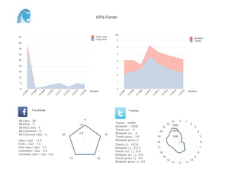KPIs Ferrari



                                                                                                        (K)
45                                                                                        Posts Likes
                                                                                                                                                                                                         Retweets
                                                                                          Page Likes     7                                                                                               Tweets
40
                                                                                                         6
35

30                                                                                                       5

25                                                                                                       4

20
                                                                                                         3
15
                                                                                                         2
10

                                                                                                         1
 5

 0                                                                                                       0
                                                                                      Semaine                                                                                                      Semaine
          07


                    08


                              09


                                        10


                                                  11


                                                            12


                                                                      13


                                                                                14




                                                                                                                   07


                                                                                                                             08


                                                                                                                                       09


                                                                                                                                                 10


                                                                                                                                                           11


                                                                                                                                                                      12


                                                                                                                                                                                13


                                                                                                                                                                                          14
      W


                W


                          W


                                    W


                                              W


                                                        W


                                                                      W


                                                                            W




                                                                                                               W


                                                                                                                         W


                                                                                                                                   W


                                                                                                                                             W


                                                                                                                                                       W


                                                                                                                                                                     W


                                                                                                                                                                               W


                                                                                                                                                                                       W
     13


               13


                         13


                                   13


                                             13


                                                       13


                                                                 13


                                                                           13




                                                                                                              13


                                                                                                                        13


                                                                                                                                  13


                                                                                                                                            13


                                                                                                                                                      13


                                                                                                                                                                 13


                                                                                                                                                                           13


                                                                                                                                                                                     13
                Facebook                                                                                                 Twitter


Nb    Likes : 58                                                                 11                                                                                                  0
                                                                                                                                                                               23              1
Nb    Posts : 5                                                                                         Tweets : 23958                                                    22                        2
                                                                           1.0                                                                                                  3000
Nb    Post Likes : 4                                                                                    Retweets : 13300                                             21                                  3
Nb    Comments : 0                                                                                      Tweets act. : 0                                                         2000
                                                                                                                                                                20                                           4
Nb    Comment Likes : 0                                20
                                                                           0.5
                                                                                                  12    Retweets act. : 0
                                                                                                        Tweets press : 315                                  19                  1000                             5
Likes / Jour : 14.5                                                                                     Retweets press: 2
                                                                                                                                                           18                                                    6
Posts / Jour : 1.3                                                                                      Tweets / j : 427.8
Post Likes / Jour : 1.0                                                                                 Retweets / j : 237.5                                17                                                   7
Comments / Jour : 0.0                                                                                   Tweets act. / j : 0.0                                                                                8
                                                                                                                                                                16
Comment Likes / Jour : 0.0                                                                              Retweets act. / j : 0.0
                                                                                                                                                                     15                                  9
                                                                 19                        15           Tweets press / j : 5.6
                                                                                                                                                                          14                        10
                                                                                                        Retweets press / j : 0.0                                               13      12      11
 
