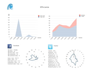 KPIs Lancia



 (K)
180                                                                                                                                                                                                             Retweets
                                                                                            Posts Likes     180                                                                                                 Tweets
                                                                                            Page Likes
160
                                                                                                            160
140
                                                                                                            140
120
                                                                                                            120
100
                                                                                                            100

 80                                                                                                          80

 60                                                                                                          60

 40                                                                                                          40

 20                                                                                                          20

  0                                                                                                           0
                                                                                      Semaine                                                                                                             Semaine
          07


                    08


                              09


                                        10


                                                  11


                                                            12


                                                                       13


                                                                                 14




                                                                                                                       07


                                                                                                                                 08


                                                                                                                                           09


                                                                                                                                                     10


                                                                                                                                                               11


                                                                                                                                                                          12


                                                                                                                                                                                    13


                                                                                                                                                                                                 14
        W


                W


                          W


                                    W


                                              W


                                                        W


                                                                   W


                                                                             W




                                                                                                                   W


                                                                                                                             W


                                                                                                                                       W


                                                                                                                                                 W


                                                                                                                                                           W


                                                                                                                                                                         W


                                                                                                                                                                                   W


                                                                                                                                                                                             W
     13


               13


                         13


                                   13


                                             13


                                                       13


                                                                  13


                                                                            13




                                                                                                                  13


                                                                                                                            13


                                                                                                                                      13


                                                                                                                                                13


                                                                                                                                                          13


                                                                                                                                                                     13


                                                                                                                                                                               13


                                                                                                                                                                                         13
               Facebook                                                                                                     Twitter


Nb     Likes : 175206                                                            0                                                                                                           0
                                                                       23              1                                                                                           23                 1
Nb     Posts : 32                                                                                           Tweets : 615                                                      22        80                 2
                                                             22             10                6
Nb     Post Likes : 257                                                                                     Retweets : 212                                               21                                     3
                                                                                                                                                                                        60
Nb     Comments : 33                                   21                                          8        Tweets act. : 0
                                                                                                                                                                    20                                              4
Nb     Comment Likes : 9
                                                                             5                              Retweets act. : 0                                                           40
                                                   20                                                  9    Tweets press : 20                                  19                       20                              5
Likes / Jour : 7617.7                                                                                       Retweets press: 2
                                                                                                                                                               18                                                       6
Posts / Jour : 1.4                                 19                                                  10   Tweets / j : 11.0
Post Likes / Jour : 11.2                                                                                    Retweets / j : 3.8                                 17                                                       7
Comments / Jour : 1.4                                  18                                          11       Tweets act. / j : 0.0                                                                                   8
                                                                                                                                                                    16
Comment Likes / Jour : 0.4                                                                                  Retweets act. / j : 0.0
                                                                                                                                                                         15                                     9
                                                             17                               13            Tweets press / j : 0.4
                                                                                                                                                                              14                           10
                                                                       16
                                                                                 15
                                                                                       14                   Retweets press / j : 0.0                                               13        12       11
 