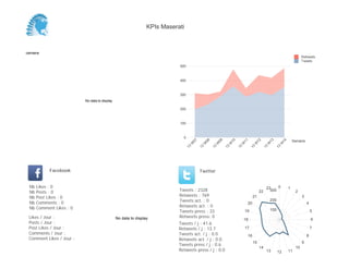 KPIs Maserati



Semaine
                                                                                                                                                                            Retweets
                                                                                                                                                                            Tweets
                                                                           500



                                                                           400



                                                                           300
                          No data to display

                                                                           200



                                                                           100



                                                                             0
                                                                                                                                                                      Semaine




                                                                                      07


                                                                                                08


                                                                                                          09


                                                                                                                    10


                                                                                                                              11


                                                                                                                                         12


                                                                                                                                                   13


                                                                                                                                                             14
                                                                                  W


                                                                                            W


                                                                                                      W


                                                                                                                W


                                                                                                                          W


                                                                                                                                        W


                                                                                                                                                  W


                                                                                                                                                            W
                                                                                 13


                                                                                           13


                                                                                                     13


                                                                                                               13


                                                                                                                         13


                                                                                                                                    13


                                                                                                                                              13


                                                                                                                                                        13
            Facebook                                                                       Twitter


 Nb   Likes : 0                                                                                                                                   23    0         1
 Nb   Posts : 0                                                            Tweets : 2328                                                     22     300                2
 Nb   Post Likes : 0                                                       Retweets : 769                                               21                                  3
 Nb   Comments : 0                                                         Tweets act. : 0                                                            200
                                                                                                                                   20                                           4
 Nb   Comment Likes : 0                                                    Retweets act. : 0
                                                                           Tweets press : 33                                  19                      100                           5
 Likes / Jour :                                No data to display          Retweets press: 0
                                                                                                                              18                                                    6
 Posts / Jour :                                                            Tweets / j : 41.6
 Post Likes / Jour :                                                       Retweets / j : 13.7                                17                                                    7
 Comments / Jour :                                                         Tweets act. / j : 0.0                                                                                8
                                                                                                                                   16
 Comment Likes / Jour :                                                    Retweets act. / j : 0.0
                                                                                                                                        15                                  9
                                                                           Tweets press / j : 0.6
                                                                                                                                             14                        10
                                                                           Retweets press / j : 0.0                                               13        12    11
 