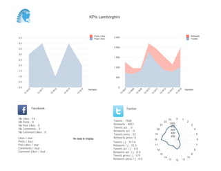 KPIs Lamborghini



                                                                      Posts Likes                                                                                                   Retweets
4,5                                                                                 2 500
                                                                      Page Likes                                                                                                    Tweets

4,0
                                                                                    2 000
3,5

3,0
                                                                                    1 500
2,5

2,0
                                                                                    1 000
1,5

1,0                                                                                   500

0,5

0,0                                                                                     0
                                                              Semaine                                                                                                         Semaine
           10




                        11




                                  12




                                            13




                                                        14




                                                                                              07


                                                                                                        08


                                                                                                                  09


                                                                                                                            10


                                                                                                                                      11


                                                                                                                                                12


                                                                                                                                                           13


                                                                                                                                                                     14
       W




                    W




                              W




                                        W




                                                     W




                                                                                            W


                                                                                                     W


                                                                                                              W


                                                                                                                        W


                                                                                                                                  W


                                                                                                                                            W


                                                                                                                                                       W


                                                                                                                                                                 W
      13




                   13




                             13




                                       13




                                                   13




                                                                                         13


                                                                                                   13


                                                                                                             13


                                                                                                                       13


                                                                                                                                 13


                                                                                                                                           13


                                                                                                                                                      13


                                                                                                                                                                13
                Facebook                                                                           Twitter


Nb    Likes : 14                                                                                                                                       23       0         1
Nb    Posts : 0                                                                     Tweets : 7928                                                22                            2
Nb    Post Likes : 0                                                                Retweets : 4051                                         21
                                                                                                                                                       1000
                                                                                                                                                                                    3
Nb    Comments : 0                                                                  Tweets act. : 0                                                     800
                                                                                                                                       20               600                             4
Nb    Comment Likes : 0                                                             Retweets act. : 0
                                                                                                                                                        400
                                                                                    Tweets press : 52                                 19                                                    5
                                                                                                                                                        200
Likes / Jour :                                   No data to display                 Retweets press: 0
                                                                                                                                      18                                                    6
Posts / Jour :                                                                      Tweets / j : 141.6
Post Likes / Jour :                                                                 Retweets / j : 72.3                               17                                                    7
Comments / Jour :                                                                   Tweets act. / j : 0.0                                                                               8
                                                                                                                                       16
Comment Likes / Jour :                                                              Retweets act. / j : 0.0
                                                                                                                                            15                                      9
                                                                                    Tweets press / j : 0.9
                                                                                                                                                 14                            10
                                                                                    Retweets press / j : 0.0                                           13       12        11
 