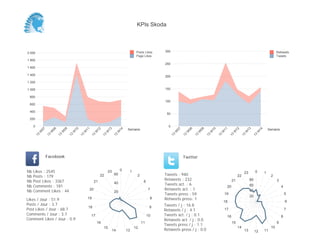 KPIs Skoda



2 000                                                                                              Posts Likes   300                                                                                                 Retweets
                                                                                                   Page Likes                                                                                                        Tweets
1 800
                                                                                                                 250
1 600

1 400                                                                                                            200
1 200

1 000                                                                                                            150

 800
                                                                                                                 100
 600

 400
                                                                                                                  50
 200

     0                                                                                                             0
                                                                                          Semaine                                                                                                              Semaine
          07


                    08


                              09


                                        10


                                                  11


                                                             12


                                                                       13


                                                                                  14




                                                                                                                            07


                                                                                                                                      08


                                                                                                                                                09


                                                                                                                                                          10


                                                                                                                                                                    11


                                                                                                                                                                               12


                                                                                                                                                                                         13


                                                                                                                                                                                                      14
         W


                W


                          W


                                    W


                                              W


                                                            W


                                                                      W


                                                                                 W




                                                                                                                        W


                                                                                                                                  W


                                                                                                                                            W


                                                                                                                                                      W


                                                                                                                                                                W


                                                                                                                                                                              W


                                                                                                                                                                                        W


                                                                                                                                                                                                  W
     13


               13


                         13


                                   13


                                             13


                                                       13


                                                                  13


                                                                            13




                                                                                                                       13


                                                                                                                                 13


                                                                                                                                           13


                                                                                                                                                     13


                                                                                                                                                               13


                                                                                                                                                                          13


                                                                                                                                                                                    13


                                                                                                                                                                                              13
               Facebook                                                                                                          Twitter


Nb   Likes : 2545                                                      23            0        1                                                                                                   0
                                                                                                                                                                                        23                 1
Nb   Posts : 179                                                 22          60                    2             Tweets : 940                                                      22                           2
Nb   Post Likes : 3367                                      21                                          6
                                                                                                                 Retweets : 232                                               21             80                      3
Nb   Comments : 181
                                                                             40                                  Tweets act. : 6                                                             60
                                                                                                                                                                         20                                              4
Nb   Comment Likes : 44                                20                                                   7    Retweets act. : 1                                                           40
                                                                             20
                                                                                                                 Tweets press : 59                                  19
                                                                                                                                                                                             20
                                                                                                                                                                                                                             5
Likes / Jour : 51.9                                19                                                        8   Retweets press: 1
                                                                                                                                                                    18                                                       6
Posts / Jour : 3.7                                                                                               Tweets / j : 16.8
                                                   18                                                        9
Post Likes / Jour : 68.7                                                                                         Retweets / j : 4.1                                 17                                                       7
Comments / Jour : 3.7                                  17                                                   10   Tweets act. / j : 0.1                                                                                   8
                                                                                                                                                                         16
Comment Likes / Jour : 0.9                                                                                       Retweets act. / j : 0.0
                                                             16                                        11                                                                     15                                     9
                                                                                                                 Tweets press / j : 1.1
                                                                  15                              12                                                                               14                           10
                                                                            14           13                      Retweets press / j : 0.0                                               13        12       11
 