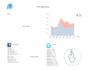 KPIs Rolls Royce



Semaine
                                                                          600                                                                                              Retweets
                                                                                                                                                                           Tweets

                                                                          500


                                                                          400


                                                                          300
                          No data to display

                                                                          200


                                                                          100


                                                                           0
                                                                                                                                                                     Semaine




                                                                                     07


                                                                                               08


                                                                                                         09


                                                                                                                   10


                                                                                                                             11


                                                                                                                                        12


                                                                                                                                                  13


                                                                                                                                                            14
                                                                                 W


                                                                                           W


                                                                                                     W


                                                                                                               W


                                                                                                                         W


                                                                                                                                       W


                                                                                                                                                 W


                                                                                                                                                        W
                                                                                13


                                                                                          13


                                                                                                    13


                                                                                                              13


                                                                                                                        13


                                                                                                                                   13


                                                                                                                                             13


                                                                                                                                                       13
            Facebook                                                                      Twitter


 Nb   Likes : 0                                                                                                                                  23    0         1
 Nb   Posts : 0                                                          Tweets : 1980                                                      22     250                2
 Nb   Post Likes : 0                                                     Retweets : 729                                                21          200                     3
 Nb   Comments : 0                                                       Tweets act. : 0                                                           150
                                                                                                                                  20                                           4
 Nb   Comment Likes : 0                                                  Retweets act. : 0                                                         100
                                                                         Tweets press : 33                                   19                                                    5
                                                                                                                                                    50
 Likes / Jour :                                No data to display        Retweets press: 0
                                                                                                                             18                                                    6
 Posts / Jour :                                                          Tweets / j : 35.4
 Post Likes / Jour :                                                     Retweets / j : 13.0                                 17                                                    7
 Comments / Jour :                                                       Tweets act. / j : 0.0                                                                                 8
                                                                                                                                  16
 Comment Likes / Jour :                                                  Retweets act. / j : 0.0
                                                                                                                                       15                                  9
                                                                         Tweets press / j : 0.6
                                                                                                                                            14                        10
                                                                         Retweets press / j : 0.0                                                13    12        11
 