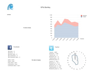 KPIs Bentley



Semaine                                                                        1 000
                                                                                                                                                                                 Retweets
                                                                                                                                                                                 Tweets
                                                                                   900

                                                                                   800

                                                                                   700

                                                                                   600

                                                                                   500
                          No data to display
                                                                                   400

                                                                                   300

                                                                                   200

                                                                                   100

                                                                                    0
                                                                                                                                                                           Semaine




                                                                                          07


                                                                                                    08


                                                                                                              09


                                                                                                                        10


                                                                                                                                  11


                                                                                                                                            12


                                                                                                                                                       13


                                                                                                                                                                  14
                                                                                         W


                                                                                                 W


                                                                                                          W


                                                                                                                    W


                                                                                                                              W


                                                                                                                                        W


                                                                                                                                                   W


                                                                                                                                                              W
                                                                                     13


                                                                                               13


                                                                                                         13


                                                                                                                   13


                                                                                                                             13


                                                                                                                                       13


                                                                                                                                                  13


                                                                                                                                                            13
            Facebook                                                                           Twitter


 Nb   Likes : 0                                                                                                                                    23        0         1
 Nb   Posts : 0                                                               Tweets : 4401                                                  22                             2
 Nb   Post Likes : 0                                                          Retweets : 1194                                           21
                                                                                                                                                       500
                                                                                                                                                                                 3
 Nb   Comments : 0                                                            Tweets act. : 0                                                          400
                                                                                                                                   20                  300                           4
 Nb   Comment Likes : 0                                                       Retweets act. : 0
                                                                                                                                                       200
                                                                              Tweets press : 42                                   19                                                     5
                                                                                                                                                       100
 Likes / Jour :                                No data to display             Retweets press: 0
                                                                                                                                  18                                                     6
 Posts / Jour :                                                               Tweets / j : 78.6
 Post Likes / Jour :                                                          Retweets / j : 21.3                                 17                                                     7
 Comments / Jour :                                                            Tweets act. / j : 0.0                                                                                  8
                                                                                                                                   16
 Comment Likes / Jour :                                                       Retweets act. / j : 0.0
                                                                                                                                        15                                       9
                                                                              Tweets press / j : 0.8
                                                                                                                                             14                             10
                                                                              Retweets press / j : 0.0                                             13        12        11
 