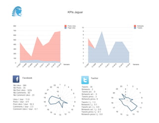 KPIs Jaguar



800                                                                                           Posts Likes                                                                                           Retweets
                                                                                              Page Likes        10                                                                                  Tweets
700                                                                                                              9

600                                                                                                              8

                                                                                                                 7
500
                                                                                                                 6
400
                                                                                                                 5

300                                                                                                              4

                                                                                                                 3
200
                                                                                                                 2
100
                                                                                                                 1

  0                                                                                                              0
                                                                                         Semaine                                                                                               Semaine
          07


                    08


                              09


                                        10


                                                  11


                                                            12


                                                                      13


                                                                                    14




                                                                                                                          07



                                                                                                                                    09



                                                                                                                                              10



                                                                                                                                                        11



                                                                                                                                                                  12



                                                                                                                                                                             13



                                                                                                                                                                                          14
       W


                W


                          W


                                    W


                                              W


                                                        W


                                                                      W


                                                                                W




                                                                                                                      W



                                                                                                                                W



                                                                                                                                          W



                                                                                                                                                    W



                                                                                                                                                              W



                                                                                                                                                                         W



                                                                                                                                                                                      W
     13


               13


                         13


                                   13


                                             13


                                                       13


                                                                 13


                                                                               13




                                                                                                                     13



                                                                                                                               13



                                                                                                                                         13



                                                                                                                                                   13



                                                                                                                                                             13



                                                                                                                                                                        13



                                                                                                                                                                                  13
               Facebook                                                                                                        Twitter


Nb    Likes : 384                                                         23        1    2                                                                                            1
Nb    Posts : 33                                                 22            15             4                 Tweets : 35                                              23                    2

Nb    Post Likes : 3226                                     21                                     5            Retweets : 2                                       22             4                 5

Nb    Comments : 82
                                                                               10                               Tweets act. : 0                                                   3
                                                       20                                               6                                                     20                                         7
Nb    Comment Likes : 23                                                                                        Retweets act. : 0                                                 2
                                                                                5
                                                   19                                                       7
                                                                                                                Tweets press : 3                                                  1
                                                                                                                                                             19                                              8
Likes / Jour : 11.0                                                                                             Retweets press: 0
Posts / Jour : 0.9                                 18                                                       8   Tweets / j : 1.3                             18                                              9
Post Likes / Jour : 92.2                                                                                        Retweets / j : 0.1
Comments / Jour : 2.3                                  17                                               9
                                                                                                                Tweets act. / j : 0.0                                                                    11
                                                                                                                                                              17
Comment Likes / Jour : 0.7                                  16                                     10           Retweets act. / j : 0.0
                                                                 15                           11                Tweets press / j : 0.1                             16                               12
                                                                          14        13   12                     Retweets press / j : 0.0                                 15
                                                                                                                                                                                      14
                                                                                                                                                                                               13
 