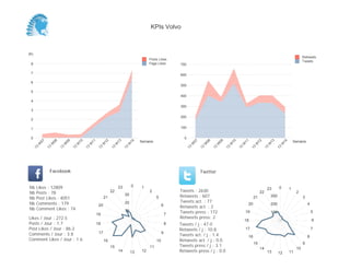 KPIs Volvo



(K)
                                                                                                                                                                                                                  Retweets
                                                                                            Posts Likes
                                                                                                                                                                                                                  Tweets
 8                                                                                          Page Likes        700

 7
                                                                                                              600

 6
                                                                                                              500
 5
                                                                                                              400
 4
                                                                                                              300
 3
                                                                                                              200
 2

 1                                                                                                            100


 0                                                                                                              0
                                                                                       Semaine                                                                                                              Semaine
           07


                     08


                               09


                                         10


                                                   11


                                                              12


                                                                        13


                                                                                  14




                                                                                                                         07


                                                                                                                                   08


                                                                                                                                             09


                                                                                                                                                       10


                                                                                                                                                                 11


                                                                                                                                                                            12


                                                                                                                                                                                      13


                                                                                                                                                                                                   14
       W


                 W


                           W


                                     W


                                               W


                                                             W


                                                                    W


                                                                              W




                                                                                                                     W


                                                                                                                               W


                                                                                                                                         W


                                                                                                                                                   W


                                                                                                                                                             W


                                                                                                                                                                           W


                                                                                                                                                                                     W


                                                                                                                                                                                               W
      13


                13


                          13


                                    13


                                              13


                                                        13


                                                                   13


                                                                             13




                                                                                                                    13


                                                                                                                              13


                                                                                                                                        13


                                                                                                                                                  13


                                                                                                                                                            13


                                                                                                                                                                       13


                                                                                                                                                                                 13


                                                                                                                                                                                           13
                 Facebook                                                                                                     Twitter


Nb     Likes : 12809                                                    23        0    1                                                                                                       0
                                                                                                                                                                                     23                 1
Nb     Posts : 78                                                  22                       2                 Tweets : 2630                                                     22                           2
                                                                             30                               Retweets : 607                                                             300
Nb     Post Likes : 4051                                      21                                 5                                                                         21                                     3
Nb     Comments : 179                                                        20                               Tweets act. : 77
                                                         20                                           6                                                               20                 200                          4
Nb     Comment Likes : 74                                                                                     Retweets act. : 2
                                                        19
                                                                             10
                                                                                                          7
                                                                                                              Tweets press : 172                                 19                      100                              5
Likes / Jour : 272.5                                                                                          Retweets press: 2
                                                                                                                                                                 18                                                       6
Posts / Jour : 1.7                                      18                                                8   Tweets / j : 47.0
Post Likes / Jour : 86.2                                                                                      Retweets / j : 10.8                                17                                                       7
Comments / Jour : 3.8                                    17                                           9
                                                                                                              Tweets act. / j : 1.4                                                                                   8
                                                                                                                                                                      16
Comment Likes / Jour : 1.6                                    16                                 10           Retweets act. / j : 0.0
                                                                                                                                                                           15                                     9
                                                                   15                       11                Tweets press / j : 3.1
                                                                                                                                                                                14                           10
                                                                        14        13   12                     Retweets press / j : 0.0                                               13        12       11
 