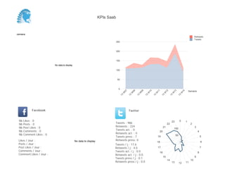 KPIs Saab



Semaine
                                                                                                                                                                                    Retweets
                                                                                                                                                                                    Tweets
                                                                                250



                                                                                200



                                                                                150

                          No data to display

                                                                                100



                                                                                50



                                                                                 0
                                                                                                                                                                              Semaine




                                                                                           07


                                                                                                     08


                                                                                                               09


                                                                                                                         10


                                                                                                                                   11


                                                                                                                                              12


                                                                                                                                                        13


                                                                                                                                                                     14
                                                                                       W


                                                                                                 W


                                                                                                           W


                                                                                                                     W


                                                                                                                               W


                                                                                                                                             W


                                                                                                                                                       W


                                                                                                                                                                 W
                                                                                      13


                                                                                                13


                                                                                                          13


                                                                                                                    13


                                                                                                                              13


                                                                                                                                         13


                                                                                                                                                   13


                                                                                                                                                             13
            Facebook                                                                            Twitter


 Nb   Likes : 0                                                                                                                                        23        0        1
 Nb   Posts : 0                                                             Tweets : 986                                                          22                           2
 Nb   Post Likes : 0                                                        Retweets : 224                                                   21                                     3
                                                                                                                                                           100
 Nb   Comments : 0                                                          Tweets act. : 0
                                                                                                                                        20                                              4
 Nb   Comment Likes : 0                                                     Retweets act. : 0
                                                                                                                                                            50
                                                                            Tweets press : 7                                       19                                                       5
 Likes / Jour :                                No data to display           Retweets press: 0
                                                                                                                                   18                                                       6
 Posts / Jour :                                                             Tweets / j : 17.6
 Post Likes / Jour :                                                        Retweets / j : 4.0                                     17                                                       7
 Comments / Jour :                                                          Tweets act. / j : 0.0                                                                                       8
                                                                                                                                        16
 Comment Likes / Jour :                                                     Retweets act. / j : 0.0
                                                                                                                                             15                                     9
                                                                            Tweets press / j : 0.1
                                                                                                                                                  14                           10
                                                                            Retweets press / j : 0.0                                                   13        12       11
 