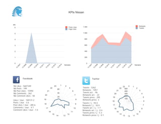 KPIs Nissan



(M)
                                                                                                                     1 200                                                                                           Retweets
 6                                                                                                     Posts Likes
                                                                                                                                                                                                                     Tweets
                                                                                                       Page Likes

 5                                                                                                                   1 000



 4                                                                                                                     800



 3                                                                                                                     600


 2                                                                                                                     400


 1                                                                                                                     200


 0                                                                                                                       0
                                                                                              Semaine                                                                                                          Semaine
           07


                     08


                               09


                                         10


                                                   11


                                                             12


                                                                           13


                                                                                      14




                                                                                                                               07


                                                                                                                                         08


                                                                                                                                                   09


                                                                                                                                                             10


                                                                                                                                                                       11


                                                                                                                                                                                 12


                                                                                                                                                                                            13


                                                                                                                                                                                                      14
       W


                 W


                           W


                                     W


                                               W


                                                             W


                                                                       W


                                                                                     W




                                                                                                                             W


                                                                                                                                      W


                                                                                                                                               W


                                                                                                                                                         W


                                                                                                                                                                   W


                                                                                                                                                                             W


                                                                                                                                                                                        W


                                                                                                                                                                                                  W
      13


                13


                          13


                                    13


                                              13


                                                        13


                                                                      13


                                                                                13




                                                                                                                          13


                                                                                                                                    13


                                                                                                                                              13


                                                                                                                                                        13


                                                                                                                                                                  13


                                                                                                                                                                            13


                                                                                                                                                                                       13


                                                                                                                                                                                                 13
                 Facebook                                                                                                           Twitter


Nb     Likes : 5607349                                                     23            1        2                                                                                           0
                                                                                                                                                                                        23                 1
Nb     Posts : 199                                                22                                   4             Tweets : 5262                                                22                            2
                                                                                 60                                                                                                       500
Nb     Post Likes : 15994                                    21                                             6
                                                                                                                     Retweets : 1057                                         21                                      3
                                                                                                                                                                                          400
Nb     Comments : 262                                                            40                                  Tweets act. : 96
                                                                                                                                                                        20                300                            4
Nb     Comment Likes : 58                               20                                                      7    Retweets act. : 22
                                                                                                                                                                                          200
                                                                                 20                                  Tweets press : 295                                19                                                    5
                                                                                                                                                                                          100
Likes / Jour : 100131.2                                 19                                                       8   Retweets press: 3
                                                                                                                                                                       18                                                    6
Posts / Jour : 3.6                                                                                                   Tweets / j : 94.0
                                                        18                                                       9
Post Likes / Jour : 285.6                                                                                            Retweets / j : 18.9                               17                                                    7
Comments / Jour : 4.7                                    17                                                     10   Tweets act. / j : 1.7                                                                               8
                                                                                                                                                                        16
Comment Likes / Jour : 1.0                                                                                           Retweets act. / j : 0.4
                                                                 16                                        11                                                                15                                      9
                                                                                                                     Tweets press / j : 5.3
                                                                       15                             12                                                                          14                            10
                                                                                14           13                      Retweets press / j : 0.1                                           13       12        11
 