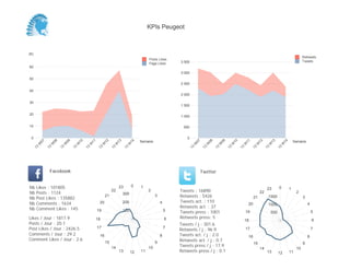KPIs Peugeot



(K)
                                                                                                                                                                                                                  Retweets
                                                                                                Posts Likes
                                                                                                                 3 500                                                                                            Tweets
                                                                                                Page Likes
60
                                                                                                                 3 000
50
                                                                                                                 2 500

40
                                                                                                                 2 000

30
                                                                                                                 1 500

20
                                                                                                                 1 000

10                                                                                                                 500


 0                                                                                                                   0
                                                                                           Semaine                                                                                                          Semaine
           07


                     08


                               09


                                         10


                                                   11


                                                             12


                                                                           13


                                                                                      14




                                                                                                                           07


                                                                                                                                     08


                                                                                                                                               09


                                                                                                                                                         10


                                                                                                                                                                   11


                                                                                                                                                                             12


                                                                                                                                                                                        13


                                                                                                                                                                                                   14
       W


                 W


                           W


                                     W


                                               W


                                                             W


                                                                       W


                                                                                  W




                                                                                                                         W


                                                                                                                                  W


                                                                                                                                           W


                                                                                                                                                     W


                                                                                                                                                               W


                                                                                                                                                                         W


                                                                                                                                                                                    W


                                                                                                                                                                                               W
      13


                13


                          13


                                    13


                                              13


                                                        13


                                                                      13


                                                                                 13




                                                                                                                      13


                                                                                                                                13


                                                                                                                                          13


                                                                                                                                                    13


                                                                                                                                                              13


                                                                                                                                                                        13


                                                                                                                                                                                   13


                                                                                                                                                                                             13
                 Facebook                                                                                                       Twitter


Nb     Likes : 101805                                                       23        0    1                                                                                                  0
                                                                                                                                                                                    23                  1
Nb     Posts : 1124
                                                                      22                        2                Tweets : 16890                                               22                             2
                                                                                300
Nb     Post Likes : 135882
                                                                 21                                  3           Retweets : 5426                                         21         1500                          3
Nb     Comments : 1634                                   20                     200                      4       Tweets act. : 110
                                                                                                                                                                    20              1000                              4
Nb     Comment Likes : 145                                                                                       Retweets act. : 37
                                                        19                      100                          5   Tweets press : 1001                               19                   500                               5
Likes / Jour : 1817.9                                   18                                                   6   Retweets press: 5
                                                                                                                                                                   18                                                     6
Posts / Jour : 20.1                                                                                              Tweets / j : 301.6
Post Likes / Jour : 2426.5                              17                                                   7
                                                                                                                 Retweets / j : 96.9                               17                                                     7
Comments / Jour : 29.2                                   16                                              8       Tweets act. / j : 2.0                                                                                8
                                                                                                                                                                    16
Comment Likes / Jour : 2.6                                                                                       Retweets act. / j : 0.7
                                                                 15                                  9                                                                   15                                       9
                                                                      14                        10               Tweets press / j : 17.9
                                                                                                                                                                              14                             10
                                                                            13        12   11                    Retweets press / j : 0.1                                           13        12        11
 
