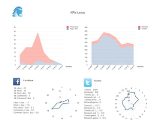 KPIs Lexus



45                                                                                       Posts Likes    500                                                                                              Retweets
                                                                                         Page Likes                                                                                                      Tweets
40                                                                                                      450

35                                                                                                      400

                                                                                                        350
30
                                                                                                        300
25
                                                                                                        250
20
                                                                                                        200
15
                                                                                                        150
10
                                                                                                        100

 5                                                                                                       50

 0                                                                                                        0
                                                                                     Semaine                                                                                                       Semaine
          07


                    08


                              09


                                        10


                                                  11


                                                            12


                                                                      13


                                                                                14




                                                                                                                   07


                                                                                                                             08


                                                                                                                                       09


                                                                                                                                                 10


                                                                                                                                                           11


                                                                                                                                                                      12


                                                                                                                                                                                13


                                                                                                                                                                                          14
      W


                W


                          W


                                    W


                                              W


                                                            W


                                                                  W


                                                                            W




                                                                                                               W


                                                                                                                         W


                                                                                                                                   W


                                                                                                                                             W


                                                                                                                                                       W


                                                                                                                                                                     W


                                                                                                                                                                               W


                                                                                                                                                                                         W
     13


               13


                         13


                                   13


                                             13


                                                       13


                                                                 13


                                                                           13




                                                                                                              13


                                                                                                                        13


                                                                                                                                  13


                                                                                                                                            13


                                                                                                                                                      13


                                                                                                                                                                 13


                                                                                                                                                                           13


                                                                                                                                                                                     13
                Facebook                                                                                                Twitter


Nb    Likes : 21                                                                1                                                                                                    0
                                                                                                                                                                               23              1
Nb    Posts : 34
                                                                 21                      8              Tweets : 2369                                                     22                        2
                                                                           10                                                                                                    200
Nb    Post Likes : 99                                                                                   Retweets : 330                                               21                                  3
Nb    Comments : 5                                      20                                     9        Tweets act. : 0                                                            150
                                                                                                                                                                20                                           4
Nb    Comment Likes : 0
                                                                            5                           Retweets act. : 0                                                          100
                                                                                                        Tweets press : 34                                  19                       50                           5
Likes / Jour : 1.1                                     19                                          10   Retweets press: 0
                                                                                                                                                           18                                                    6
Posts / Jour : 1.8                                                                                      Tweets / j : 42.3
Post Likes / Jour : 5.2                                                                                 Retweets / j : 5.9                                 17                                                    7
Comments / Jour : 0.3                                   18                                     13       Tweets act. / j : 0.0                                                                                8
                                                                                                                                                                16
Comment Likes / Jour : 0.0                                                                              Retweets act. / j : 0.0
                                                                                                                                                                     15                                  9
                                                                 17                      15             Tweets press / j : 0.6
                                                                                                                                                                          14                        10
                                                                                16                      Retweets press / j : 0.0                                               13        12    11
 