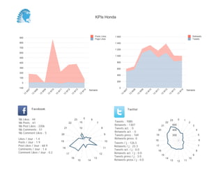 KPIs Honda



                                                                                                  Posts Likes     1 600                                                                                            Retweets
900
                                                                                                  Page Likes                                                                                                       Tweets
800                                                                                                               1 400

700
                                                                                                                  1 200
600
                                                                                                                  1 000
500

400                                                                                                                 800

300                                                                                                                 600
200
                                                                                                                    400
100
                                                                                                                    200
  0

-100                                                                                                                  0
                                                                                         Semaine                                                                                                             Semaine
          07


                    08


                              09


                                        10


                                                  11


                                                            12


                                                                      13


                                                                                    14




                                                                                                                            07


                                                                                                                                      08


                                                                                                                                                09


                                                                                                                                                          10


                                                                                                                                                                    11


                                                                                                                                                                              12


                                                                                                                                                                                         13


                                                                                                                                                                                                    14
       W


                W


                          W


                                    W


                                              W


                                                        W


                                                                  W


                                                                                W




                                                                                                                          W


                                                                                                                                   W


                                                                                                                                            W


                                                                                                                                                      W


                                                                                                                                                                W


                                                                                                                                                                          W


                                                                                                                                                                                     W


                                                                                                                                                                                                W
     13


               13


                         13


                                   13


                                             13


                                                       13


                                                                 13


                                                                           13




                                                                                                                       13


                                                                                                                                 13


                                                                                                                                           13


                                                                                                                                                     13


                                                                                                                                                               13


                                                                                                                                                                         13


                                                                                                                                                                                    13


                                                                                                                                                                                              13
               Facebook                                                                                                          Twitter


Nb   Likes : 44                                                       23            0         6                                                                                                0
                                                                                                                                                                                     23                  1
Nb   Posts : 61                                              22             15                     7              Tweets : 7085                                                22                             2
Nb   Post Likes : 2206                                                                                            Retweets : 1307                                         21             600                       3
Nb   Comments : 51
                                                        21                  10                          8         Tweets act. : 0
                                                                                                                                                                     20                  400                           4
Nb   Comment Likes : 5                                                                                            Retweets act. : 0
                                                                                5
                                                   20                                                       9     Tweets press : 169                                19                   200                               5
Likes / Jour : 1.4                                                                                                Retweets press: 0
                                                   19                                                        10                                                     18                                                     6
Posts / Jour : 1.9                                                                                                Tweets / j : 126.5
Post Likes / Jour : 68.9                                                                                          Retweets / j : 23.3                               17                                                     7
                                                       18                                                   11
Comments / Jour : 1.6                                                                                             Tweets act. / j : 0.0                                                                                8
                                                                                                                                                                     16
Comment Likes / Jour : 0.2                                  17                                         12         Retweets act. / j : 0.0
                                                                                                                                                                          15                                       9
                                                                                                                  Tweets press / j : 3.0
                                                                 16                               13                                                                           14                             10
                                                                           15            14                       Retweets press / j : 0.0                                           13        12        11
 