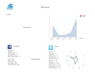 KPIs Acura



Semaine
                                                                                                                                                          Retweets
                                                                             9                                                                            Tweets

                                                                             8

                                                                             7

                                                                             6

                                                                             5
                          No data to display
                                                                             4

                                                                             3

                                                                             2

                                                                             1

                                                                             0
                                                                                                                                                  Semaine




                                                                                      07




                                                                                                   09




                                                                                                             11




                                                                                                                             12




                                                                                                                                            13
                                                                                  W




                                                                                               W




                                                                                                         W




                                                                                                                         W




                                                                                                                                        W
                                                                                 13




                                                                                              13




                                                                                                        13




                                                                                                                       13




                                                                                                                                       13
            Facebook                                                                       Twitter


 Nb   Likes : 0                                                                                                                             0
 Nb   Posts : 0                                                              Tweets : 17                                     21                       1
 Nb   Post Likes : 0                                                         Retweets : 0                                              4

 Nb   Comments : 0                                                           Tweets act. : 0                                           3
 Nb   Comment Likes : 0                                                      Retweets act. : 0                     20                  2                        2
                                                                             Tweets press : 0                                          1
 Likes / Jour :                                No data to display            Retweets press: 0
 Posts / Jour :                                                              Tweets / j : 1.9                     19                                                3
 Post Likes / Jour :                                                         Retweets / j : 0.0
 Comments / Jour :                                                           Tweets act. / j : 0.0
 Comment Likes / Jour :                                                      Retweets act. / j : 0.0                    17                                 14
                                                                             Tweets press / j : 0.0
                                                                             Retweets press / j : 0.0                             16             15
 