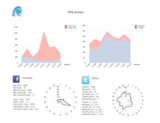KPIs Subaru



                                                                                           Posts Likes     350                                                                                              Retweets
1 200                                                                                      Page Likes                                                                                                       Tweets
                                                                                                           300
1 000

                                                                                                           250
 800
                                                                                                           200

 600
                                                                                                           150

 400
                                                                                                           100

 200                                                                                                        50


     0                                                                                                       0
                                                                                     Semaine                                                                                                          Semaine
          07


                    08


                              09


                                        10


                                                  11


                                                            12


                                                                      13


                                                                                14




                                                                                                                      07


                                                                                                                                08


                                                                                                                                          09


                                                                                                                                                    10


                                                                                                                                                              11


                                                                                                                                                                         12


                                                                                                                                                                                   13


                                                                                                                                                                                             14
         W


                W


                          W


                                    W


                                              W


                                                        W


                                                                  W


                                                                            W




                                                                                                                  W


                                                                                                                            W


                                                                                                                                      W


                                                                                                                                                W


                                                                                                                                                          W


                                                                                                                                                                        W


                                                                                                                                                                                  W


                                                                                                                                                                                            W
     13


               13


                         13


                                   13


                                             13


                                                       13


                                                                 13


                                                                           13




                                                                                                                 13


                                                                                                                           13


                                                                                                                                     13


                                                                                                                                               13


                                                                                                                                                         13


                                                                                                                                                                    13


                                                                                                                                                                              13


                                                                                                                                                                                        13
               Facebook                                                                                                    Twitter


Nb   Likes : 1042                                                               1                                                                                                       0
                                                                      23              2                                                                                           23              1
Nb   Posts : 15
                                                                           50                              Tweets : 1555                                                     22     150                2
                                                            22                               8
Nb   Post Likes : 2656
                                                                           40                              Retweets : 311                                               21                                  3
Nb   Comments : 165                                    21                  30                     9        Tweets act. : 0                                                            100
                                                                                                                                                                   20                                           4
Nb   Comment Likes : 11                                                    20                              Retweets act. : 0
                                                   20                      10                         10   Tweets press : 34                                  19                       50                           5
Likes / Jour : 74.4                                                                                        Retweets press: 1
                                                                                                                                                              18                                                    6
Posts / Jour : 1.1                                 19                                                 11   Tweets / j : 27.8
Post Likes / Jour : 189.7                                                                                  Retweets / j : 5.6                                 17                                                    7
Comments / Jour : 11.8                                 18                                         12       Tweets act. / j : 0.0                                                                                8
                                                                                                                                                                   16
Comment Likes / Jour : 0.8                                                                                 Retweets act. / j : 0.0
                                                                                                                                                                        15                                  9
                                                            17                               13            Tweets press / j : 0.6
                                                                                                                                                                             14                        10
                                                                      16
                                                                                15
                                                                                      14                   Retweets press / j : 0.0                                               13        12    11
 