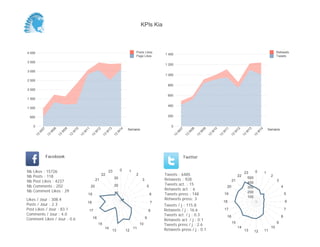 KPIs Kia



4 000                                                                                         Posts Likes                                                                                                      Retweets
                                                                                                               1 400
                                                                                              Page Likes                                                                                                       Tweets
3 500
                                                                                                               1 200

3 000
                                                                                                               1 000
2 500
                                                                                                                 800
2 000
                                                                                                                 600
1 500

                                                                                                                 400
1 000

 500                                                                                                             200


     0                                                                                                             0
                                                                                         Semaine                                                                                                         Semaine
          07


                    08


                              09


                                        10


                                                  11


                                                            12


                                                                      13


                                                                                   14




                                                                                                                         07


                                                                                                                                   08


                                                                                                                                             09


                                                                                                                                                       10


                                                                                                                                                                 11


                                                                                                                                                                           12


                                                                                                                                                                                      13


                                                                                                                                                                                                14
         W


                W


                          W


                                    W


                                              W


                                                            W


                                                                     W


                                                                                W




                                                                                                                       W


                                                                                                                                W


                                                                                                                                         W


                                                                                                                                                   W


                                                                                                                                                             W


                                                                                                                                                                       W


                                                                                                                                                                                  W


                                                                                                                                                                                            W
     13


               13


                         13


                                   13


                                             13


                                                       13


                                                                 13


                                                                              13




                                                                                                                    13


                                                                                                                              13


                                                                                                                                        13


                                                                                                                                                  13


                                                                                                                                                            13


                                                                                                                                                                      13


                                                                                                                                                                                 13


                                                                                                                                                                                           13
               Facebook                                                                                                       Twitter


Nb   Likes : 15726                                                       23         0    1                                                                                              0
                                                                                                                                                                                  23                 1
Nb   Posts : 118
                                                                 22                           2                Tweets : 6485                                                22                            2
                                                                              30                               Retweets : 928                                                       500
Nb   Post Likes : 4237                                      21                                     3                                                                   21                                      3
                                                                                                                                                                                    400
Nb   Comments : 202                                    20                     20                       5
                                                                                                               Tweets act. : 15
                                                                                                                                                                  20                300                            4
Nb   Comment Likes : 29                                                                                        Retweets act. : 6
                                                                                                                                                                                    200
                                                   19                         10                           6   Tweets press : 148                                19                                                    5
                                                                                                                                                                                    100
Likes / Jour : 308.4                                                                                           Retweets press: 3
                                                   18                                                      7                                                     18                                                    6
Posts / Jour : 2.3                                                                                             Tweets / j : 115.8
Post Likes / Jour : 83.1                               17                                                  8   Retweets / j : 16.6                               17                                                    7
Comments / Jour : 4.0                                                                                          Tweets act. / j : 0.3                                                                               8
                                                                                                                                                                  16
Comment Likes / Jour : 0.6                              16                                             9
                                                                                                               Retweets act. / j : 0.1
                                                                                                                                                                       15                                      9
                                                                15                                10           Tweets press / j : 2.6
                                                                     14                      11                                                                             14                            10
                                                                           13           12                     Retweets press / j : 0.1                                           13       12        11
 