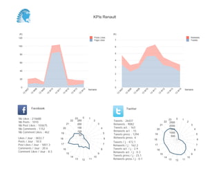 KPIs Renault



(K)                                                                                                         (K)
120                                                                                        Posts Likes                                                                                                       Retweets
                                                                                           Page Likes        7                                                                                               Tweets

100                                                                                                          6


 80                                                                                                          5


                                                                                                             4
 60
                                                                                                             3
 40
                                                                                                             2

 20
                                                                                                             1


  0                                                                                                          0
                                                                                      Semaine                                                                                                          Semaine
          07


                    08


                              09


                                        10


                                                  11


                                                             12


                                                                       13


                                                                                 14




                                                                                                                       07


                                                                                                                                 08


                                                                                                                                           09


                                                                                                                                                     10


                                                                                                                                                               11


                                                                                                                                                                          12


                                                                                                                                                                                    13


                                                                                                                                                                                              14
       W


                W


                          W


                                    W


                                              W


                                                            W


                                                                   W


                                                                             W




                                                                                                                   W


                                                                                                                             W


                                                                                                                                       W


                                                                                                                                                 W


                                                                                                                                                           W


                                                                                                                                                                         W


                                                                                                                                                                                   W


                                                                                                                                                                                          W
     13


               13


                         13


                                   13


                                             13


                                                       13


                                                                  13


                                                                            13




                                                                                                                  13


                                                                                                                            13


                                                                                                                                      13


                                                                                                                                                13


                                                                                                                                                          13


                                                                                                                                                                     13


                                                                                                                                                                               13


                                                                                                                                                                                         13
               Facebook                                                                                                      Twitter


Nb    Likes : 214688                                                   23    0        1                                                                                                  0
                                                                                                                                                                                   23              1
Nb    Posts : 1010
                                                                  22     250               2                Tweets : 26437                                                    22                        2
                                                                                                                                                                                    2500
Nb    Post Likes : 103675
                                                             21          200                    3           Retweets : 9082                                              21                                  3
                                                                                                                                                                                    2000
Nb    Comments : 1152                                   20               150                        4       Tweets act. : 163
                                                                                                                                                                    20              1500                         4
Nb    Comment Likes : 462                                                100                                Retweets act. : 15
                                                       19                                               5                                                                           1000
                                                                          50                                Tweets press : 1294                                 19                                                   5
                                                                                                                                                                                     500
Likes / Jour : 3833.7                              18                                                   6   Retweets press: 4
                                                                                                                                                               18                                                    6
Posts / Jour : 18.0                                                                                         Tweets / j : 472.1
Post Likes / Jour : 1851.3                             17                                               7
                                                                                                            Retweets / j : 162.2                                17                                                   7
Comments / Jour : 20.6                                  16                                          8       Tweets act. / j : 2.9                                                                                8
                                                                                                                                                                    16
Comment Likes / Jour : 8.3                                                                                  Retweets act. / j : 0.3
                                                             15                                 9                                                                        15                                  9
                                                                  14                       10               Tweets press / j : 23.1
                                                                                                                                                                              14                        10
                                                                       13        12   11                    Retweets press / j : 0.1                                               13    12        11
 