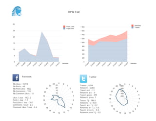 KPIs Fiat



(K)
                                                                                                                                                                                                               Retweets
                                                                                            Posts Likes        1 800                                                                                           Tweets
                                                                                            Page Likes
25                                                                                                             1 600

                                                                                                               1 400
20
                                                                                                               1 200

15                                                                                                             1 000

                                                                                                                 800
10
                                                                                                                 600

                                                                                                                 400
 5
                                                                                                                 200

 0                                                                                                                 0
                                                                                       Semaine                                                                                                           Semaine
           07


                     08


                               09


                                         10


                                                   11


                                                              12


                                                                        13


                                                                                  14




                                                                                                                         07


                                                                                                                                   08


                                                                                                                                             09


                                                                                                                                                       10


                                                                                                                                                                 11


                                                                                                                                                                           12


                                                                                                                                                                                      13


                                                                                                                                                                                                14
       W


                 W


                           W


                                     W


                                               W


                                                             W


                                                                    W


                                                                              W




                                                                                                                       W


                                                                                                                                W


                                                                                                                                         W


                                                                                                                                                   W


                                                                                                                                                             W


                                                                                                                                                                       W


                                                                                                                                                                                  W


                                                                                                                                                                                            W
      13


                13


                          13


                                    13


                                              13


                                                        13


                                                                   13


                                                                             13




                                                                                                                    13


                                                                                                                              13


                                                                                                                                        13


                                                                                                                                                  13


                                                                                                                                                            13


                                                                                                                                                                      13


                                                                                                                                                                                 13


                                                                                                                                                                                           13
                 Facebook                                                                                                     Twitter


Nb     Likes : 76918                                                    23        0    2                                                                                                0
                                                                                                                                                                                  23                 1
Nb     Posts : 69                                                  22        25             3                  Tweets : 8209                                                22     1000                   2
Nb     Post Likes : 1532                                      21             20                   5            Retweets : 2283                                         21           800                        3
Nb     Comments : 103                                                        15                                Tweets act. : 13                                                     600
                                                         20                                            6                                                          20                                               4
Nb     Comment Likes : 15                                                    10                                Retweets act. : 0                                                    400
                                                        19                    5                            7
                                                                                                               Tweets press : 299                                19                                                    5
                                                                                                                                                                                    200
Likes / Jour : 1923.0                                                                                          Retweets press: 1
                                                                                                                                                                 18                                                    6
Posts / Jour : 1.7                                      18                                                 8   Tweets / j : 146.6
Post Likes / Jour : 38.3                                                                                       Retweets / j : 40.8                               17                                                    7
Comments / Jour : 2.6                                    17                                            9
                                                                                                               Tweets act. / j : 0.2                                                                               8
                                                                                                                                                                  16
Comment Likes / Jour : 0.4                                    16                                  10           Retweets act. / j : 0.0
                                                                                                                                                                       15                                      9
                                                                   15                       11                 Tweets press / j : 5.3
                                                                                                                                                                            14                            10
                                                                        14        13   12                      Retweets press / j : 0.0                                           13       12        11
 