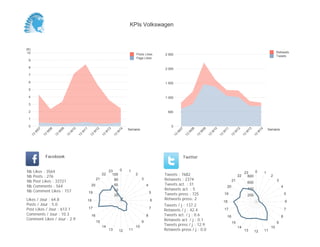 KPIs Volkswagen



(K)
 10                                                                                                                                                                                                               Retweets
                                                                                                Posts Likes      2 500                                                                                            Tweets
                                                                                                Page Likes
 9

 8                                                                                                               2 000
 7

 6                                                                                                               1 500

 5

 4                                                                                                               1 000

 3

 2                                                                                                                 500

 1

 0                                                                                                                   0
                                                                                           Semaine                                                                                                          Semaine
           07


                     08


                               09


                                         10


                                                   11


                                                             12


                                                                           13


                                                                                      14




                                                                                                                           07


                                                                                                                                     08


                                                                                                                                               09


                                                                                                                                                         10


                                                                                                                                                                   11


                                                                                                                                                                             12


                                                                                                                                                                                        13


                                                                                                                                                                                                   14
       W


                 W


                           W


                                     W


                                               W


                                                             W


                                                                       W


                                                                                  W




                                                                                                                         W


                                                                                                                                  W


                                                                                                                                           W


                                                                                                                                                     W


                                                                                                                                                               W


                                                                                                                                                                         W


                                                                                                                                                                                    W


                                                                                                                                                                                               W
      13


                13


                          13


                                    13


                                              13


                                                        13


                                                                      13


                                                                                 13




                                                                                                                      13


                                                                                                                                13


                                                                                                                                          13


                                                                                                                                                    13


                                                                                                                                                              13


                                                                                                                                                                        13


                                                                                                                                                                                   13


                                                                                                                                                                                             13
                 Facebook                                                                                                       Twitter


Nb     Likes : 3564                                                         23    0        1                                                                                              0
                                                                                                                                                                                    23                  1
Nb     Posts : 276
                                                                      22      100               2                Tweets : 7682                                                22      800                    2
Nb     Post Likes : 33721
                                                                 21            80                    3           Retweets : 2374                                         21                                       3
                                                                                                                                                                                        600
Nb     Comments : 564                                    20                    60                        4       Tweets act. : 31
                                                                                                                                                                    20                                                4
Nb     Comment Likes : 157                                                     40                                Retweets act. : 5                                                      400
                                                        19                                                   5   Tweets press : 725                                19                                                     5
                                                                               20                                                                                                       200
Likes / Jour : 64.8                                     18                                                   6   Retweets press: 2
                                                                                                                                                                   18                                                     6
Posts / Jour : 5.0                                                                                               Tweets / j : 137.2
Post Likes / Jour : 613.1                               17                                                   7
                                                                                                                 Retweets / j : 42.4                               17                                                     7
Comments / Jour : 10.3                                   16                                              8       Tweets act. / j : 0.6                                                                                8
                                                                                                                                                                    16
Comment Likes / Jour : 2.9                                                                                       Retweets act. / j : 0.1
                                                                 15                                  9                                                                   15                                       9
                                                                      14                        10               Tweets press / j : 12.9
                                                                                                                                                                              14                             10
                                                                            13        12   11                    Retweets press / j : 0.0                                           13        12        11
 