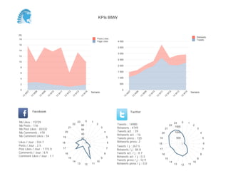 KPIs BMW



(K)
                                                                                                                                                                                                                  Retweets
18                                                                                              Posts Likes
                                                                                                                                                                                                                  Tweets
                                                                                                Page Likes       4 000
16
                                                                                                                 3 500
14
                                                                                                                 3 000
12
                                                                                                                 2 500
10
                                                                                                                 2 000
 8
                                                                                                                 1 500
 6

 4                                                                                                               1 000

 2                                                                                                                 500

 0                                                                                                                   0
                                                                                           Semaine                                                                                                          Semaine
           07


                     08


                               09


                                         10


                                                   11


                                                             12


                                                                           13


                                                                                      14




                                                                                                                           07


                                                                                                                                     08


                                                                                                                                               09


                                                                                                                                                         10


                                                                                                                                                                   11


                                                                                                                                                                             12


                                                                                                                                                                                        13


                                                                                                                                                                                                   14
       W


                 W


                           W


                                     W


                                               W


                                                             W


                                                                       W


                                                                                  W




                                                                                                                         W


                                                                                                                                  W


                                                                                                                                           W


                                                                                                                                                     W


                                                                                                                                                               W


                                                                                                                                                                         W


                                                                                                                                                                                    W


                                                                                                                                                                                               W
      13


                13


                          13


                                    13


                                              13


                                                        13


                                                                      13


                                                                                 13




                                                                                                                      13


                                                                                                                                13


                                                                                                                                          13


                                                                                                                                                    13


                                                                                                                                                              13


                                                                                                                                                                        13


                                                                                                                                                                                   13


                                                                                                                                                                                             13
                 Facebook                                                                                                       Twitter


Nb     Likes : 15729                                                        23        0    1                                                                                              0
                                                                                                                                                                                    23                  1
Nb     Posts : 116
                                                                      22         80             2                Tweets : 14980                                               22                             2
                                                                 21                                  3           Retweets : 4749                                                     1500
Nb     Post Likes : 83332                                                        60                                                                                      21                                       3
Nb     Comments : 418                                    20                                              4       Tweets act. : 39                                                   1000
                                                                                                                                                                    20                                                4
Nb     Comment Likes : 54
                                                                                 40                              Retweets act. : 16
                                                        19                       20                          5   Tweets press : 720                                19                   500                               5
Likes / Jour : 334.7                                    18                                                   6   Retweets press: 2
                                                                                                                                                                   18                                                     6
Posts / Jour : 2.5                                                                                               Tweets / j : 267.5
Post Likes / Jour : 1773.0                              17                                                   7
                                                                                                                 Retweets / j : 84.8                               17                                                     7
Comments / Jour : 8.9                                    16                                              8       Tweets act. / j : 0.7                                                                                8
                                                                                                                                                                    16
Comment Likes / Jour : 1.1                                                                                       Retweets act. / j : 0.3
                                                                 15                                  9                                                                   15                                       9
                                                                      14                        10               Tweets press / j : 12.9
                                                                                                                                                                              14                             10
                                                                            13        12   11                    Retweets press / j : 0.0                                           13        12        11
 