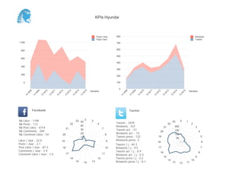 KPIs Hyundai



                                                                                           Posts Likes     800                                                                                                 Retweets
                                                                                           Page Likes                                                                                                          Tweets
1 000                                                                                                      700


 800                                                                                                       600

                                                                                                           500
 600
                                                                                                           400
 400
                                                                                                           300

 200
                                                                                                           200


     0                                                                                                     100

                                                                                                             0
                                                                                     Semaine                                                                                                             Semaine
          08


                    09


                              10


                                        11


                                                  12


                                                            13


                                                                      14


                                                                                15




                                                                                                                      08


                                                                                                                                09


                                                                                                                                          10


                                                                                                                                                    11


                                                                                                                                                              12


                                                                                                                                                                         13


                                                                                                                                                                                   14


                                                                                                                                                                                                15
         W


                W


                          W


                                    W


                                              W


                                                        W


                                                                  W


                                                                            W




                                                                                                                  W


                                                                                                                            W


                                                                                                                                      W


                                                                                                                                                W


                                                                                                                                                          W


                                                                                                                                                                        W


                                                                                                                                                                                  W


                                                                                                                                                                                            W
     13


               13


                         13


                                   13


                                             13


                                                       13


                                                                 13


                                                                           13




                                                                                                                 13


                                                                                                                           13


                                                                                                                                     13


                                                                                                                                               13


                                                                                                                                                         13


                                                                                                                                                                    13


                                                                                                                                                                              13


                                                                                                                                                                                        13
               Facebook                                                                                                    Twitter


Nb   Likes : 1190                                                     23 50 0         2                                                                                           23        0        1
Nb   Posts : 113                                             22                             4              Tweets : 2479                                                     22                           2
Nb   Post Likes : 4714
                                                                           40                              Retweets : 531                                               21            200                      3
                                                        21                                       7
Nb   Comments : 209
                                                                           30                              Tweets act. : 51                                                           150
                                                                                                                                                                   20                                              4
Nb   Comment Likes : 54                            20                      20                         8    Retweets act. : 15                                                         100
                                                                           10                              Tweets press : 122                                 19
                                                                                                                                                                                       50
                                                                                                                                                                                                                       5
Likes / Jour : 22.0                                19                                                 9    Retweets press: 3
                                                                                                                                                              18                                                       6
Posts / Jour : 2.1                                                                                         Tweets / j : 44.3
Post Likes / Jour : 87.3                           18                                                 10   Retweets / j : 9.5                                 17                                                       7
Comments / Jour : 3.9                                                                                      Tweets act. / j : 0.9                                                                                   8
                                                                                                                                                                   16
Comment Likes / Jour : 1.0                              17                                       11
                                                                                                           Retweets act. / j : 0.3
                                                                                                                                                                        15                                     9
                                                             16                             12             Tweets press / j : 2.2
                                                                                                                                                                             14                           10
                                                                      15        14    13                   Retweets press / j : 0.1                                               13        12       11
 