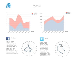 KPIs Citroen



(K)
  9                                                                                                                                                                                                               Retweets
                                                                                                Posts Likes
                                                                                                                 3 000                                                                                            Tweets
                                                                                                Page Likes
 8

 7                                                                                                               2 500
 6
                                                                                                                 2 000
 5

 4
                                                                                                                 1 500
 3

 2                                                                                                               1 000

 1
                                                                                                                   500
 0

                                                                                                                     0
                                                                                           Semaine                                                                                                          Semaine
           08


                     09


                               10


                                         11


                                                   12


                                                             13


                                                                           14


                                                                                     15




                                                                                                                           08


                                                                                                                                     09


                                                                                                                                               10


                                                                                                                                                         11


                                                                                                                                                                   12


                                                                                                                                                                             13


                                                                                                                                                                                        14


                                                                                                                                                                                                   15
       W


                 W


                           W


                                     W


                                               W


                                                             W


                                                                       W


                                                                                 W




                                                                                                                         W


                                                                                                                                  W


                                                                                                                                           W


                                                                                                                                                     W


                                                                                                                                                               W


                                                                                                                                                                         W


                                                                                                                                                                                    W


                                                                                                                                                                                               W
      13


                13


                          13


                                    13


                                              13


                                                        13


                                                                      13


                                                                                13




                                                                                                                      13


                                                                                                                                13


                                                                                                                                          13


                                                                                                                                                    13


                                                                                                                                                              13


                                                                                                                                                                        13


                                                                                                                                                                                   13


                                                                                                                                                                                             13
                 Facebook                                                                                                       Twitter


Nb     Likes : 10438                                                        23        0    1                                                                                                  0
                                                                                                                                                                                    23                  1
Nb     Posts : 392
                                                                      22                        2                Tweets : 12868                                               22                             2
                                                                                150
Nb     Post Likes : 31590
                                                                 21                                  3           Retweets : 4233                                         21                                       3
                                                                                                                 Tweets act. : 463                                                  1000
Nb     Comments : 1090                                   20                     100                      4                                                          20                                                4
Nb     Comment Likes : 221                                                                                       Retweets act. : 13
                                                        19                       50                          5                                                                          500
                                                                                                                 Tweets press : 581                                19                                                     5
Likes / Jour : 186.4                                    18                                                   6   Retweets press: 4
                                                                                                                                                                   18                                                     6
Posts / Jour : 7.0                                                                                               Tweets / j : 229.8
Post Likes / Jour : 564.1                               17                                                   7
                                                                                                                 Retweets / j : 75.6                               17                                                     7
Comments / Jour : 19.5                                   16                                              8       Tweets act. / j : 8.3                                                                                8
                                                                                                                                                                    16
Comment Likes / Jour : 3.9                                                                                       Retweets act. / j : 0.2
                                                                 15                                  9                                                                   15                                       9
                                                                      14                        10               Tweets press / j : 10.4
                                                                                                                                                                              14                             10
                                                                            13        12   11                    Retweets press / j : 0.1                                           13        12        11
 