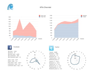 KPIs Chevrolet



                                                                                              Posts Likes      1 800                                                                                            Retweets
1 800                                                                                         Page Likes                                                                                                        Tweets
                                                                                                               1 600
1 600
                                                                                                               1 400
1 400
                                                                                                               1 200
1 200
                                                                                                               1 000
1 000
                                                                                                                 800
 800
                                                                                                                 600
 600

 400                                                                                                             400

 200                                                                                                             200

     0                                                                                                             0
                                                                                         Semaine                                                                                                          Semaine
          08


                    09


                              10


                                        11


                                                  12


                                                            13


                                                                      14


                                                                                   15




                                                                                                                         08


                                                                                                                                   09


                                                                                                                                             10


                                                                                                                                                       11


                                                                                                                                                                 12


                                                                                                                                                                           13


                                                                                                                                                                                      14


                                                                                                                                                                                                 15
         W


                W


                          W


                                    W


                                              W


                                                            W


                                                                     W


                                                                                W




                                                                                                                       W


                                                                                                                                W


                                                                                                                                         W


                                                                                                                                                   W


                                                                                                                                                             W


                                                                                                                                                                       W


                                                                                                                                                                                  W


                                                                                                                                                                                             W
     13


               13


                         13


                                   13


                                             13


                                                       13


                                                                 13


                                                                              13




                                                                                                                    13


                                                                                                                              13


                                                                                                                                        13


                                                                                                                                                  13


                                                                                                                                                            13


                                                                                                                                                                      13


                                                                                                                                                                                 13


                                                                                                                                                                                           13
               Facebook                                                                                                       Twitter


Nb   Likes : 1244                                                        23         0    1                                                                                                  0
                                                                                                                                                                                  23                  1
Nb   Posts : 75
                                                                 22           60              2                Tweets : 8638                                                22                             2
Nb   Post Likes : 6449                                      21                                     4           Retweets : 1283                                         21             600                       3
Nb   Comments : 280                                    20
                                                                              40
                                                                                                       5
                                                                                                               Tweets act. : 21
                                                                                                                                                                  20                  400                           4
Nb   Comment Likes : 43                                                                                        Retweets act. : 2
                                                                              20
                                                   19                                                      6   Tweets press : 122                                19                   200                               5
Likes / Jour : 25.9                                                                                            Retweets press: 0
                                                   18                                                      7                                                     18                                                     6
Posts / Jour : 1.6                                                                                             Tweets / j : 154.3
Post Likes / Jour : 134.4                              17                                                  8   Retweets / j : 22.9                               17                                                     7
Comments / Jour : 5.8                                                                                          Tweets act. / j : 0.4                                                                                8
                                                                                                                                                                  16
Comment Likes / Jour : 0.9                              16                                             9
                                                                                                               Retweets act. / j : 0.0
                                                                                                                                                                       15                                       9
                                                                15                                10           Tweets press / j : 2.2
                                                                     14                      11                                                                             14                             10
                                                                           13           12                     Retweets press / j : 0.0                                           13        12        11
 