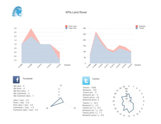 KPIs Land Rover



                                                                    Posts Likes                                                                                                    Retweets
3,0                                                                 Page Likes    300                                                                                              Tweets

2,5
                                                                                  250
2,0

1,5                                                                               200

1,0
                                                                                  150
0,5

0,0                                                                               100

-0,5
                                                                                   50
-1,0

                                                                                    0
                                                                Semaine                                                                                                      Semaine
            08




                         09




                                   12




                                             13




                                                       14




                                                                                             08


                                                                                                       09


                                                                                                                 10


                                                                                                                           11


                                                                                                                                     12


                                                                                                                                                13


                                                                                                                                                          14


                                                                                                                                                                    15
         W




                     W




                               W




                                         W




                                                   W




                                                                                         W


                                                                                                   W


                                                                                                             W


                                                                                                                       W


                                                                                                                                 W


                                                                                                                                               W


                                                                                                                                                         W


                                                                                                                                                                W
       13




                    13




                              13




                                        13




                                                  13




                                                                                        13


                                                                                                  13


                                                                                                            13


                                                                                                                      13


                                                                                                                                13


                                                                                                                                           13


                                                                                                                                                     13


                                                                                                                                                               13
                 Facebook                                                                         Twitter


Nb     Likes : 4                                           12                                                                                                  0
                                                                                                                                                         23              1
Nb     Posts : 4                                                                  Tweets : 1038                                                     22                        2
                                                       4                                                                                                   100
Nb     Post Likes : 1                                                             Retweets : 142                                               21                                  3
                                                                                                                                                            80
Nb     Comments : 2
                                                       3                          Tweets act. : 0
                                                                                                                                          20                60                         4
Nb     Comment Likes : 1
                                                       2                          Retweets act. : 0
                                                                                                                                                            40
                                                       1                          Tweets press : 64                                  19                                                    5
                                                                                                                                                            20
Likes / Jour : 2.0                                                                Retweets press: 0
                                                                                                                                     18                                                    6
Posts / Jour : 2.0                                                                Tweets / j : 18.5
Post Likes / Jour : 0.5                                                           Retweets / j : 2.5                                 17                                                    7
Comments / Jour : 1.0                   16                                15      Tweets act. / j : 0.0                                                                                8
                                                                                                                                          16
Comment Likes / Jour : 0.5                                                        Retweets act. / j : 0.0
                                                                                                                                               15                                  9
                                                                                  Tweets press / j : 1.1
                                                                                                                                                    14                        10
                                                                                  Retweets press / j : 0.0                                               13    12        11
 