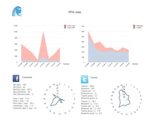 KPIs Jeep



1 200                                                                                      Posts Likes    700                                                                                              Retweets
                                                                                           Page Likes                                                                                                      Tweets

1 000                                                                                                     600


                                                                                                          500
 800

                                                                                                          400
 600
                                                                                                          300

 400
                                                                                                          200

 200
                                                                                                          100


     0                                                                                                      0
                                                                                     Semaine                                                                                                         Semaine
          08


                    09


                              10


                                        11


                                                  12


                                                            13


                                                                      14


                                                                                15




                                                                                                                     08


                                                                                                                               09


                                                                                                                                         10


                                                                                                                                                   11


                                                                                                                                                             12


                                                                                                                                                                        13


                                                                                                                                                                                  14


                                                                                                                                                                                            15
         W


                W


                          W


                                    W


                                              W


                                                        W


                                                                  W


                                                                            W




                                                                                                                 W


                                                                                                                           W


                                                                                                                                     W


                                                                                                                                               W


                                                                                                                                                         W


                                                                                                                                                                       W


                                                                                                                                                                                 W


                                                                                                                                                                                        W
     13


               13


                         13


                                   13


                                             13


                                                       13


                                                                 13


                                                                           13




                                                                                                                13


                                                                                                                          13


                                                                                                                                    13


                                                                                                                                              13


                                                                                                                                                        13


                                                                                                                                                                   13


                                                                                                                                                                             13


                                                                                                                                                                                       13
               Facebook                                                                                                   Twitter


Nb   Likes : 540                                                      23 25 0         1                                                                                          23    0         1
Nb   Posts : 62                                              22                             2             Tweets : 2053                                                     22     250                2
Nb   Post Likes : 2812
                                                                           20                             Retweets : 651                                               21          200                     3
                                                        21                                       6
Nb   Comments : 59
                                                                           15                             Tweets act. : 0                                                          150
                                                                                                                                                                  20                                           4
Nb   Comment Likes : 3                             20                      10                         7   Retweets act. : 0                                                        100
                                                                            5                             Tweets press : 57                                  19                                                    5
                                                                                                                                                                                    50
Likes / Jour : 13.5                                19                                                 8   Retweets press: 0
                                                                                                                                                             18                                                    6
Posts / Jour : 1.6                                                                                        Tweets / j : 36.7
Post Likes / Jour : 70.3                           18                                                 9   Retweets / j : 11.6                                17                                                    7
Comments / Jour : 1.5                                                                                     Tweets act. / j : 0.0                                                                                8
                                                                                                                                                                  16
Comment Likes / Jour : 0.1                              17                                       10
                                                                                                          Retweets act. / j : 0.0
                                                                                                                                                                       15                                  9
                                                             16                             11            Tweets press / j : 1.0
                                                                                                                                                                            14                        10
                                                                      15        14    12                  Retweets press / j : 0.0                                               13    12        11
 