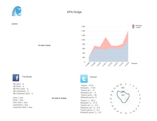 KPIs Dodge



Semaine
                                                                                                                                                                               Retweets
                                                                             1 600
                                                                                                                                                                               Tweets

                                                                             1 400

                                                                             1 200

                                                                             1 000

                                                                                 800
                          No data to display

                                                                                 600

                                                                                 400

                                                                                 200

                                                                                  0
                                                                                                                                                                         Semaine




                                                                                        08


                                                                                                  09


                                                                                                            10


                                                                                                                      11


                                                                                                                                12


                                                                                                                                          13


                                                                                                                                                     14


                                                                                                                                                                15
                                                                                       W


                                                                                               W


                                                                                                        W


                                                                                                                  W


                                                                                                                            W


                                                                                                                                      W


                                                                                                                                                 W


                                                                                                                                                            W
                                                                                   13


                                                                                             13


                                                                                                       13


                                                                                                                 13


                                                                                                                           13


                                                                                                                                     13


                                                                                                                                                13


                                                                                                                                                          13
            Facebook                                                                         Twitter


 Nb   Likes : 0                                                                                                                                  23        0         1
 Nb   Posts : 0                                                              Tweets : 4715                                                 22                             2
 Nb   Post Likes : 0                                                         Retweets : 1734                                          21             600                       3
 Nb   Comments : 0                                                           Tweets act. : 0
                                                                                                                                 20                  400                           4
 Nb   Comment Likes : 0                                                      Retweets act. : 0
                                                                             Tweets press : 28                                  19                   200                               5
 Likes / Jour :                                No data to display            Retweets press: 0
                                                                                                                                18                                                     6
 Posts / Jour :                                                              Tweets / j : 84.2
 Post Likes / Jour :                                                         Retweets / j : 31.0                                17                                                     7
 Comments / Jour :                                                           Tweets act. / j : 0.0                                                                                 8
                                                                                                                                 16
 Comment Likes / Jour :                                                      Retweets act. / j : 0.0
                                                                                                                                      15                                       9
                                                                             Tweets press / j : 0.5
                                                                                                                                           14                             10
                                                                             Retweets press / j : 0.0                                            13        12        11
 