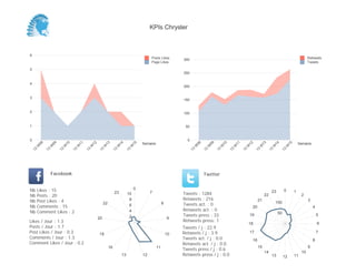 KPIs Chrysler



6
                                                                                             Posts Likes        300                                                                                                 Retweets
                                                                                             Page Likes                                                                                                             Tweets

5
                                                                                                                250


4
                                                                                                                200


3
                                                                                                                150


2                                                                                                               100


1                                                                                                                50


0                                                                                                                 0
                                                                                        Semaine                                                                                                               Semaine
         08


                   09


                             10


                                       11


                                                 12


                                                           13


                                                                      14


                                                                                15




                                                                                                                           08


                                                                                                                                     09


                                                                                                                                               10


                                                                                                                                                         11


                                                                                                                                                                   12


                                                                                                                                                                              13


                                                                                                                                                                                        14


                                                                                                                                                                                                     15
     W


               W


                         W


                                   W


                                             W


                                                           W


                                                                     W


                                                                               W




                                                                                                                       W


                                                                                                                                 W


                                                                                                                                           W


                                                                                                                                                     W


                                                                                                                                                               W


                                                                                                                                                                             W


                                                                                                                                                                                       W


                                                                                                                                                                                                 W
    13


              13


                        13


                                  13


                                            13


                                                      13


                                                                 13


                                                                           13




                                                                                                                      13


                                                                                                                                13


                                                                                                                                          13


                                                                                                                                                    13


                                                                                                                                                              13


                                                                                                                                                                         13


                                                                                                                                                                                   13


                                                                                                                                                                                             13
                   Facebook                                                                                                     Twitter


Nb       Likes : 15                                                                 0                                                                                                            0
                                                                                                                                                                                       23                 1
Nb       Posts : 20
                                                                     23        10            7                  Tweets : 1284                                                     22                           2
Nb       Post Likes : 4                                                         8                               Retweets : 216                                               21                                     3
                                                                                                                                                                                           100
Nb       Comments : 15
                                                           22                   6                      8        Tweets act. : 0
                                                                                                                                                                        20                                              4
Nb       Comment Likes : 2                                                      4                               Retweets act. : 0
                                                                                                                                                                                            50
                                                                                2                               Tweets press : 33                                  19                                                       5
                                                      20                                                   9
Likes / Jour : 1.3                                                                                              Retweets press: 1
                                                                                                                                                                   18                                                       6
Posts / Jour : 1.7                                                                                              Tweets / j : 22.9
Post Likes / Jour : 0.3                               18                                                   10   Retweets / j : 3.9                                 17                                                       7
Comments / Jour : 1.3                                                                                           Tweets act. / j : 0.0                                                                                   8
                                                                                                                                                                        16
Comment Likes / Jour : 0.2                                                                                      Retweets act. / j : 0.0
                                                                16                                11                                                                         15                                     9
                                                                                                                Tweets press / j : 0.6
                                                                                                                                                                                  14                           10
                                                                          13            12                      Retweets press / j : 0.0                                               13        12       11
 