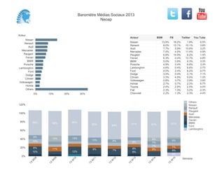 Baromètre Médias Sociaux 2013
                                                       Neoap


Acteur
                                                                          Acteur                   BSM       FB           Twitter    You Tube
     Nissan
    Renault                                                               Nissan                     13.8%        16.2%       1.8%       6.5%
                                                                          Renault                     8.0%        12.1%      10.1%       3.8%
        Audi
                                                                          Audi                        7.7%         5.9%      10.6%       3.2%
  Mercedes
                                                                          Mercedes                    7.5%         4.5%      11.4%       4.9%
   Peugeot                                                                Peugeot                     6.8%        14.9%       6.2%       1.4%
     Ferrari                                                              Ferrari                     6.3%         0.4%      12.7%       4.6%
      BMW                                                                 BMW                         5.0%         3.9%       6.3%       3.3%
    Porsche                                                               Porsche                     4.9%         0.4%       6.6%       3.3%
Lamborghini                                                               Lamborghini                 4.6%         0.4%       6.6%       2.7%
        Ford                                                              Ford                        4.0%         2.4%       6.2%       4.7%
     Dodge                                                                Dodge                       3.4%         0.4%       2.1%       7.1%
                                                                          Citroen                     3.3%         4.9%       5.0%       1.3%
     Citroen
                                                                          Volkswagen                  2.8%         3.7%       2.9%       3.6%
Volkswagen
                                                                          Honda                       2.7%         0.7%       2.3%       6.7%
     Honda                                                                Toyota                      2.4%         2.8%       2.5%       4.0%
     Others                                                               Fiat                        2.3%         1.3%       3.2%       2.3%
               0%   10%        20%           30%                          Chevrolet                   2.2%         1.3%       2.3%       4.4%


                                                                                                                               Others
120%                                                                                                                           Nissan
                                                                                                                               Renault
                                                                                                                               Peugeot
100%                                                                                                                           Audi
                                                                                                                               Mercedes
                                                                                                                               Ferrari
 80%          58%                     60%
                         58%                                                  61%                             61%              BMW
                                                        60%        64%                       61%
                                                                                                                               Ford
                                                                                                                               Lamborghini
 60%

              9%
 40%                     14%          13%                                                    8%
              10%                                       13%        8%                                         9%
                                                                              9%             7%
                                                                                             7%               7%
 20%          8%                                                              8%
                         11%                            8%         7%                        8%
              10%                     12%                                                                     9%
                                                                              8%
                                                                                                              9%
  0%
              08




                         09




                                      10




                                                        11




                                                                   12




                                                                              13




                                                                                             14




                                                                                                              15
                                                                                                                          Semaine
          W




                     W




                                     W




                                                    W




                                                               W




                                                                          W




                                                                                         W




                                                                                                             W
         13




                    13




                                 13




                                                   13




                                                              13




                                                                         13




                                                                                        13




                                                                                                         13
 