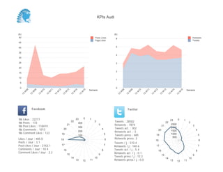 KPIs Audi



(K)                                                                                                              (K)
 50                                                                                             Posts Likes       6                                                                                                Retweets
                                                                                                Page Likes                                                                                                         Tweets
45

40                                                                                                                5

35
                                                                                                                  4
30

25                                                                                                                3

20
                                                                                                                  2
15

10
                                                                                                                  1
 5

 0                                                                                                                0
                                                                                           Semaine                                                                                                           Semaine
           08


                     09


                               10


                                         11


                                                   12


                                                             13


                                                                           14


                                                                                      15




                                                                                                                            08


                                                                                                                                      09


                                                                                                                                                10


                                                                                                                                                          11


                                                                                                                                                                    12


                                                                                                                                                                               13


                                                                                                                                                                                         14


                                                                                                                                                                                                    15
       W


                 W


                           W


                                     W


                                               W


                                                             W


                                                                       W


                                                                                  W




                                                                                                                        W


                                                                                                                                  W


                                                                                                                                            W


                                                                                                                                                      W


                                                                                                                                                                W


                                                                                                                                                                              W


                                                                                                                                                                                        W


                                                                                                                                                                                                W
      13


                13


                          13


                                    13


                                              13


                                                        13


                                                                      13


                                                                                 13




                                                                                                                       13


                                                                                                                                 13


                                                                                                                                           13


                                                                                                                                                     13


                                                                                                                                                               13


                                                                                                                                                                          13


                                                                                                                                                                                    13


                                                                                                                                                                                              13
                 Facebook                                                                                                         Twitter


Nb     Likes : 22277                                                        23        0    1                                                                                                    0
                                                                                                                                                                                        23               1
Nb     Posts : 172
                                                                      22                        2                Tweets : 28582                                                    22                         2
                                                                                400
Nb     Post Likes : 118419
                                                                 21                                  3           Retweets : 7874                                              21
                                                                                                                                                                                         2500
                                                                                                                                                                                                                   3
                                                                                300                              Tweets act. : 302                                                       2000
Nb     Comments : 1013                                   20                                              4                                                               20              1500                          4
Nb     Comment Likes : 122
                                                                                200                              Retweets act. : 3
                                                        19                                                   5                                                                           1000
                                                                                100                              Tweets press : 685                                  19                                                    5
                                                                                                                                                                                          500
Likes / Jour : 405.0                                    18                                                   6   Retweets press: 2
                                                                                                                                                                    18                                                     6
Posts / Jour : 3.1                                                                                               Tweets / j : 510.4
Post Likes / Jour : 2153.1                              17                                                   7
                                                                                                                 Retweets / j : 140.6                                17                                                    7
Comments / Jour : 18.4                                   16                                              8       Tweets act. / j : 5.4                                                                                 8
                                                                                                                                                                         16
Comment Likes / Jour : 2.2                                                                                       Retweets act. / j : 0.1
                                                                 15                                  9                                                                        15                                   9
                                                                      14                        10               Tweets press / j : 12.2
                                                                                                                                                                                   14                         10
                                                                            13        12   11                    Retweets press / j : 0.0                                               13      12       11
 