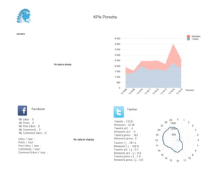 KPIs Porsche



Semaine
                                                                                                                                                                           Retweets
                                                                          4 500                                                                                            Tweets

                                                                          4 000

                                                                          3 500

                                                                          3 000

                                                                          2 500
                          No data to display
                                                                          2 000

                                                                          1 500

                                                                          1 000

                                                                            500

                                                                               0
                                                                                                                                                                     Semaine




                                                                                    08


                                                                                              09


                                                                                                        10


                                                                                                                  11


                                                                                                                            12


                                                                                                                                      13


                                                                                                                                                 14


                                                                                                                                                            15
                                                                                   W


                                                                                           W


                                                                                                    W


                                                                                                              W


                                                                                                                        W


                                                                                                                                  W


                                                                                                                                             W


                                                                                                                                                        W
                                                                               13


                                                                                         13


                                                                                                   13


                                                                                                             13


                                                                                                                       13


                                                                                                                                 13


                                                                                                                                            13


                                                                                                                                                      13
            Facebook                                                                     Twitter


 Nb   Likes : 0                                                                                                                              23    0             1
 Nb   Posts : 0                                                           Tweets : 13531                                               22                             2
                                                                                                                                              1500
 Nb   Post Likes : 0                                                      Retweets : 6148                                         21                                       3
 Nb   Comments : 0                                                        Tweets act. : 4                                                    1000
                                                                                                                             20                                                4
 Nb   Comment Likes : 0                                                   Retweets act. : 0
                                                                          Tweets press : 163                                19                   500                               5
 Likes / Jour :                                No data to display         Retweets press: 2
                                                                                                                            18                                                     6
 Posts / Jour :                                                           Tweets / j : 241.6
 Post Likes / Jour :                                                      Retweets / j : 109.8                              17                                                     7
 Comments / Jour :                                                        Tweets act. / j : 0.1                                                                                8
                                                                                                                             16
 Comment Likes / Jour :                                                   Retweets act. / j : 0.0
                                                                                                                                  15                                       9
                                                                          Tweets press / j : 2.9
                                                                                                                                       14                             10
                                                                          Retweets press / j : 0.0                                           13        12        11
 