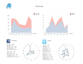 KPIs Smart



                                                                                           Posts Likes                                                                                                         Retweets
                                                                                           Page Likes                                                                                                          Tweets
1 000                                                                                                      35


                                                                                                           30
 800
                                                                                                           25

 600                                                                                                       20


                                                                                                           15
 400

                                                                                                           10
 200
                                                                                                            5


     0                                                                                                      0
                                                                                     Semaine                                                                                                            Semaine
          08


                    09


                              10


                                        11


                                                  12


                                                            13


                                                                      14


                                                                                15




                                                                                                                     08


                                                                                                                               09


                                                                                                                                         10


                                                                                                                                                   11


                                                                                                                                                             12


                                                                                                                                                                       13


                                                                                                                                                                                  14


                                                                                                                                                                                               15
         W


                W


                          W


                                    W


                                              W


                                                        W


                                                                  W


                                                                            W




                                                                                                                 W


                                                                                                                           W


                                                                                                                                     W


                                                                                                                                               W


                                                                                                                                                         W


                                                                                                                                                                   W


                                                                                                                                                                              W


                                                                                                                                                                                           W
     13


               13


                         13


                                   13


                                             13


                                                       13


                                                                 13


                                                                           13




                                                                                                                13


                                                                                                                          13


                                                                                                                                    13


                                                                                                                                              13


                                                                                                                                                        13


                                                                                                                                                                  13


                                                                                                                                                                             13


                                                                                                                                                                                       13
               Facebook                                                                                                    Twitter


Nb   Likes : 2867                                                               0                                                                                                          0
                                                                      23              7                                                                                       23                    1
Nb   Posts : 50                                                            25                              Tweets : 120                                                 22                                2
                                                            22                               8
Nb   Post Likes : 2583                                                     20                              Retweets : 31                                                           15
                                                                                                                                                                   21                                           4
Nb   Comments : 73                                     21                  15                     9        Tweets act. : 0
                                                                                                                                                                                   10
Nb   Comment Likes : 5                                                     10                              Retweets act. : 0                                  20                                                     6
                                                   20                       5                         10   Tweets press : 7                                                            5
                                                                                                           Retweets press: 0                                 19                                                          7
Likes / Jour : 79.6
Posts / Jour : 1.4                                 19                                                 11   Tweets / j : 2.5                                  18                                                          8
Post Likes / Jour : 71.8                                                                                   Retweets / j : 0.6
Comments / Jour : 2.0                                  18                                         12       Tweets act. / j : 0.0                              17                                                     9
Comment Likes / Jour : 0.1                                                                                 Retweets act. / j : 0.0                                 16                                           10
                                                            17                               13            Tweets press / j : 0.1                                       15                                11
                                                                      16
                                                                                15
                                                                                      14                   Retweets press / j : 0.0                                           14           13       12
 