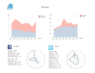 KPIs Seat



(K)                                                                                                              1 200
 10                                                                                                                                                                                                               Retweets
                                                                                                Posts Likes
                                                                                                                                                                                                                  Tweets
                                                                                                Page Likes
 9
                                                                                                                 1 000
 8

 7                                                                                                                 800

 6

 5                                                                                                                 600

 4
                                                                                                                   400
 3

 2
                                                                                                                   200
 1

 0                                                                                                                   0
                                                                                           Semaine                                                                                                          Semaine
           08


                     09


                               10


                                         11


                                                   12


                                                             13


                                                                           14


                                                                                      15




                                                                                                                           08


                                                                                                                                     09


                                                                                                                                               10


                                                                                                                                                         11


                                                                                                                                                                   12


                                                                                                                                                                             13


                                                                                                                                                                                        14


                                                                                                                                                                                                   15
       W


                 W


                           W


                                     W


                                               W


                                                             W


                                                                       W


                                                                                  W




                                                                                                                         W


                                                                                                                                  W


                                                                                                                                           W


                                                                                                                                                     W


                                                                                                                                                               W


                                                                                                                                                                         W


                                                                                                                                                                                    W


                                                                                                                                                                                               W
      13


                13


                          13


                                    13


                                              13


                                                        13


                                                                      13


                                                                                 13




                                                                                                                      13


                                                                                                                                13


                                                                                                                                          13


                                                                                                                                                    13


                                                                                                                                                              13


                                                                                                                                                                        13


                                                                                                                                                                                   13


                                                                                                                                                                                             13
                 Facebook                                                                                                       Twitter


Nb     Likes : 23524                                                        23    0        1                                                                                                  0
                                                                                                                                                                                    23                  1
Nb     Posts : 411
                                                                      22      200               2                Tweets : 4306                                                22                             2
Nb     Post Likes : 29945
                                                                 21             150                  3           Retweets : 1264                                         21
                                                                                                                                                                                        400
                                                                                                                                                                                                                  3
Nb     Comments : 691                                    20                                              4       Tweets act. : 84                                                       300
                                                                                100                                                                                 20                                                4
Nb     Comment Likes : 337                                                                                       Retweets act. : 10                                                     200
                                                        19                       50                          5   Tweets press : 96                                 19                                                     5
                                                                                                                                                                                        100
Likes / Jour : 427.7                                    18                                                   6   Retweets press: 2
                                                                                                                                                                   18                                                     6
Posts / Jour : 7.5                                                                                               Tweets / j : 76.9
Post Likes / Jour : 544.5                               17                                                   7
                                                                                                                 Retweets / j : 22.6                               17                                                     7
Comments / Jour : 12.6                                   16                                              8       Tweets act. / j : 1.5                                                                                8
                                                                                                                                                                    16
Comment Likes / Jour : 6.1                                                                                       Retweets act. / j : 0.2
                                                                 15                                  9                                                                   15                                       9
                                                                      14                        10               Tweets press / j : 1.7
                                                                                                                                                                              14                             10
                                                                            13        12   11                    Retweets press / j : 0.0                                           13        12        11
 