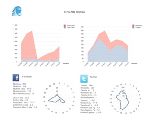 KPIs Alfa Romeo



1 800                                                                                              Posts Likes                                                                                                       Retweets
                                                                                                   Page Likes    500                                                                                                 Tweets
1 600
                                                                                                                 450
1 400                                                                                                            400

1 200                                                                                                            350

1 000                                                                                                            300

                                                                                                                 250
 800
                                                                                                                 200
 600
                                                                                                                 150
 400
                                                                                                                 100
 200                                                                                                              50

     0                                                                                                             0
                                                                                          Semaine                                                                                                              Semaine
          08


                    09


                              10


                                        11


                                                  12


                                                             13


                                                                       14


                                                                                  15




                                                                                                                            08


                                                                                                                                      09


                                                                                                                                                10


                                                                                                                                                          11


                                                                                                                                                                    12


                                                                                                                                                                               13


                                                                                                                                                                                         14


                                                                                                                                                                                                      15
         W


                W


                          W


                                    W


                                              W


                                                            W


                                                                      W


                                                                                 W




                                                                                                                        W


                                                                                                                                  W


                                                                                                                                            W


                                                                                                                                                      W


                                                                                                                                                                W


                                                                                                                                                                              W


                                                                                                                                                                                        W


                                                                                                                                                                                                  W
     13


               13


                         13


                                   13


                                             13


                                                       13


                                                                  13


                                                                            13




                                                                                                                       13


                                                                                                                                 13


                                                                                                                                           13


                                                                                                                                                     13


                                                                                                                                                               13


                                                                                                                                                                          13


                                                                                                                                                                                    13


                                                                                                                                                                                              13
               Facebook                                                                                                          Twitter


Nb   Likes : 853                                                       23            0        1                                                                                                   0
                                                                                                                                                                                        23                 1
Nb   Posts : 106                                                 22                                2             Tweets : 1691                                                     22                           2
Nb   Post Likes : 5110                                      21
                                                                             30
                                                                                                        3
                                                                                                                 Retweets : 667                                               21
                                                                                                                                                                                            200
                                                                                                                                                                                                                     3
Nb   Comments : 110                                                          20
                                                                                                                 Tweets act. : 3                                                            150
                                                                                                                                                                         20                                              4
Nb   Comment Likes : 13                                20                                                   7    Retweets act. : 0                                                          100
                                                                             10                                  Tweets press : 76                                  19
                                                                                                                                                                                             50
                                                                                                                                                                                                                             5
Likes / Jour : 20.3                                19                                                        8   Retweets press: 1
                                                                                                                                                                    18                                                       6
Posts / Jour : 2.5                                                                                               Tweets / j : 30.2
                                                   18                                                        9
Post Likes / Jour : 121.7                                                                                        Retweets / j : 11.9                                17                                                       7
Comments / Jour : 2.6                                  17                                                   10   Tweets act. / j : 0.1                                                                                   8
                                                                                                                                                                         16
Comment Likes / Jour : 0.3                                                                                       Retweets act. / j : 0.0
                                                             16                                        11                                                                     15                                     9
                                                                                                                 Tweets press / j : 1.4
                                                                  15                              12                                                                               14                           10
                                                                            14           13                      Retweets press / j : 0.0                                               13        12       11
 
