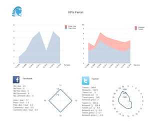 KPIs Ferrari



6                                                                                            (K)
                                                                               Posts Likes
                                                                                                                                                                                              Retweets
                                                                               Page Likes     7                                                                                               Tweets
5
                                                                                              6

4                                                                                             5


3                                                                                             4


                                                                                              3
2
                                                                                              2

1
                                                                                              1


0                                                                                             0
                                                                           Semaine                                                                                                      Semaine
         08



                   09



                             10



                                       11



                                                 12



                                                           13



                                                                     14




                                                                                                        08


                                                                                                                  09


                                                                                                                            10


                                                                                                                                      11


                                                                                                                                                12


                                                                                                                                                           13


                                                                                                                                                                     14


                                                                                                                                                                               15
     W



               W



                         W



                                   W



                                             W



                                                       W



                                                                 W




                                                                                                    W


                                                                                                              W


                                                                                                                        W


                                                                                                                                  W


                                                                                                                                            W


                                                                                                                                                          W


                                                                                                                                                                    W


                                                                                                                                                                            W
    13



              13



                        13



                                  13



                                            13



                                                      13



                                                                13




                                                                                                   13


                                                                                                             13


                                                                                                                       13


                                                                                                                                 13


                                                                                                                                           13


                                                                                                                                                      13


                                                                                                                                                                13


                                                                                                                                                                          13
               Facebook                                                                                       Twitter


Nb   Likes : 23                                                       11                                                                                                  0
                                                                                                                                                                    23              1
Nb   Posts : 4                                                                               Tweets : 24951                                                    22                        2
                                                                1.0                                                                                                  3000
Nb   Post Likes : 0                                                                          Retweets : 12813                                             21                                  3
Nb   Comments : 0                                                                            Tweets act. : 0                                                         2000
                                                                                                                                                     20                                           4
Nb   Comment Likes : 0
                                                                0.5                          Retweets act. : 0
                                                                                             Tweets press : 340                                  19                  1000                             5
Likes / Jour : 7.7                           19                                         12   Retweets press: 2
                                                                                                                                                18                                                    6
Posts / Jour : 1.3                                                                           Tweets / j : 445.6
Post Likes / Jour : 0.0                                                                      Retweets / j : 228.8                                17                                                   7
Comments / Jour : 0.0                                                                        Tweets act. / j : 0.0                                                                                8
                                                                                                                                                     16
Comment Likes / Jour : 0.0                                                                   Retweets act. / j : 0.0
                                                                                                                                                          15                                  9
                                                                                             Tweets press / j : 6.1
                                                                                                                                                               14                        10
                                                                      15                     Retweets press / j : 0.0                                               13      12      11
 