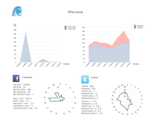 KPIs Lancia



 (K)
180                                                                                                                                                                                                                          Retweets
                                                                                                      Posts Likes        180                                                                                                 Tweets
                                                                                                      Page Likes
160
                                                                                                                         160
140
                                                                                                                         140
120
                                                                                                                         120
100
                                                                                                                         100

 80                                                                                                                       80

 60                                                                                                                       60

 40                                                                                                                       40

 20                                                                                                                       20

  0                                                                                                                        0
                                                                                             Semaine                                                                                                                   Semaine
          08


                    09


                              10


                                        11


                                                  12


                                                             13


                                                                          14


                                                                                        15




                                                                                                                                    08


                                                                                                                                              09


                                                                                                                                                        10


                                                                                                                                                                  11


                                                                                                                                                                            12


                                                                                                                                                                                       13


                                                                                                                                                                                                 14


                                                                                                                                                                                                              15
        W


                W


                          W


                                    W


                                              W


                                                            W


                                                                      W


                                                                                    W




                                                                                                                                W


                                                                                                                                          W


                                                                                                                                                    W


                                                                                                                                                              W


                                                                                                                                                                        W


                                                                                                                                                                                      W


                                                                                                                                                                                                W


                                                                                                                                                                                                          W
     13


               13


                         13


                                   13


                                             13


                                                       13


                                                                     13


                                                                                13




                                                                                                                               13


                                                                                                                                         13


                                                                                                                                                   13


                                                                                                                                                             13


                                                                                                                                                                       13


                                                                                                                                                                                  13


                                                                                                                                                                                            13


                                                                                                                                                                                                      13
               Facebook                                                                                                                  Twitter


Nb     Likes : 176838                                                                   0                                                                                                                 0
                                                                          22                      1                                                                                             23                 1
Nb     Posts : 33                                                                                                        Tweets : 668                                                      22        80                 2
                                                                21              10                         6
Nb     Post Likes : 288                                                                                                  Retweets : 220                                               21                                     3
                                                                                                                                                                                                     60
Nb     Comments : 28                                                                                                     Tweets act. : 1
                                                       20                                                       8                                                                20                                              4
Nb     Comment Likes : 7
                                                                                    5                                    Retweets act. : 0                                                           40
                                                                                                                         Tweets press : 21                                  19                       20                              5
Likes / Jour : 7073.5
                                                   19                                                               9    Retweets press: 2
                                                                                                                                                                            18                                                       6
Posts / Jour : 1.3                                                                                                       Tweets / j : 11.9
Post Likes / Jour : 11.5                               18                                                           10   Retweets / j : 3.9                                 17                                                       7
Comments / Jour : 1.1                                                                                                    Tweets act. / j : 0.0                                                                                   8
                                                                                                                                                                                 16
Comment Likes / Jour : 0.3                                  17                                                 11        Retweets act. / j : 0.0
                                                                                                                                                                                      15                                     9
                                                                     16                               13                 Tweets press / j : 0.4
                                                                                                                                                                                           14                           10
                                                                               15            14                          Retweets press / j : 0.0                                               13        12       11
 