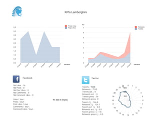 KPIs Lamborghini



                                                                                            (K)
                                                                              Posts Likes
4,5                                                                                          7                                                                                               Retweets
                                                                              Page Likes
                                                                                                                                                                                             Tweets
4,0
                                                                                             6
3,5
                                                                                             5
3,0

2,5                                                                                          4

2,0                                                                                          3

1,5
                                                                                             2
1,0
                                                                                             1
0,5

0,0                                                                                          0
                                                                      Semaine                                                                                                          Semaine
           10



                      11



                                12



                                          13



                                                    14



                                                                 15




                                                                                                       08


                                                                                                                 09


                                                                                                                           10


                                                                                                                                     11


                                                                                                                                               12


                                                                                                                                                          13


                                                                                                                                                                    14


                                                                                                                                                                              15
       W



                  W



                            W



                                      W



                                                W



                                                              W




                                                                                                   W


                                                                                                             W


                                                                                                                       W


                                                                                                                                 W


                                                                                                                                           W


                                                                                                                                                         W


                                                                                                                                                                   W


                                                                                                                                                                             W
      13



                 13



                           13



                                     13



                                               13



                                                            13




                                                                                                  13


                                                                                                            13


                                                                                                                      13


                                                                                                                                13


                                                                                                                                          13


                                                                                                                                                     13


                                                                                                                                                               13


                                                                                                                                                                         13
                Facebook                                                                                     Twitter


Nb    Likes : 16                                                                                                                                                   23    0         1
Nb    Posts : 0                                                                             Tweets : 9338                                                     22    1500                2
Nb    Post Likes : 0                                                                        Retweets : 7510                                              21                                  3
Nb    Comments : 0                                                                          Tweets act. : 0                                                         1000
                                                                                                                                                    20                                           4
Nb    Comment Likes : 0                                                                     Retweets act. : 0
                                                                                            Tweets press : 56                                   19                     500                           5
Likes / Jour :                                           No data to display                 Retweets press: 0
                                                                                                                                               18                                                    6
Posts / Jour :                                                                              Tweets / j : 166.8
Post Likes / Jour :                                                                         Retweets / j : 134.1                                17                                                   7
Comments / Jour :                                                                           Tweets act. / j : 0.0                                                                                8
                                                                                                                                                    16
Comment Likes / Jour :                                                                      Retweets act. / j : 0.0
                                                                                                                                                         15                                  9
                                                                                            Tweets press / j : 1.0
                                                                                                                                                              14                        10
                                                                                            Retweets press / j : 0.0                                               13        12    11
 