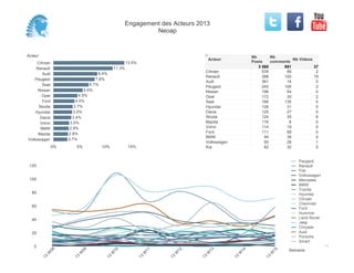 Engagement des Acteurs 2013
                                                            Neoap


Acteur                                                                                                     Nb       Nb
                                                                                        Acteur                               Nb Videos
     Citroen                                           13.5%                                               Posts    comments
    Renault                                    11.3%                                                          3 560      891           37
                                                                                    Citroen                     539       66            2
        Audi                        8.4%
                                                                                    Renault                     388      100           19
   Peugeot                         7.8%
                                                                                    Audi                        361       14            0
        Seat                    6.7%
                                                                                    Peugeot                     245      105            2
     Nissan                  5.6%                                                   Nissan                      196       54            0
        Opel              4.5%                                                      Opel                        172       30            2
        Ford            4.0%                                                        Seat                        166      135            0
      Skoda            3.7%                                                         Hyundai                     128       31            0
    Hyundai            3.5%                                                         Dacia                       125       27            0
      Dacia           3.4%                                                          Skoda                       124       35            6
       Volvo         3.0%                                                           Mazda                       116        8            0
       BMW           2.9%                                                           Volvo                       114       19            0
                    2.8%                                                            Ford                        111       68            0
     Mazda
                                                                                    BMW                          94       36            0
Volkswagen          2.7%
                                                                                    Volkswagen                   90       28            1
               0%       5%           10%                15%                         Kia                          82       32            0


                                                                                                                                Peugeot
 120                                                                                                                            Renault
                                                                                                                                Fiat
                                                                                                                                Volkswagen
 100                                                                                                                            Mercedes
                                                                                                                                BMW
                                                                                                                                Toyota
  80                                                                                                                            Hyundai
                                                                                                                                Citroen
                                                                                                                                Chevrolet
  60
                                                                                                                                Ford
                                                                                                                                Hummer
  40                                                                                                                            Land Rover
                                                                                                                                Jeep
                                                                                                                                Chrysler
  20                                                                                                                            Audi
                                                                                                                                Porsche
                                                                                                                                Smart
   0
              08




                           09




                                            10




                                                                    11




                                                                              12




                                                                                        13




                                                                                                      14




                                                                                                                      15
                                                                                                                           Semaine
          W




                        W




                                           W




                                                                W




                                                                          W




                                                                                    W




                                                                                                  W




                                                                                                                  W
         13




                      13




                                       13




                                                               13




                                                                         13




                                                                                   13




                                                                                                 13




                                                                                                                 13
 