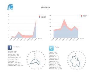 KPIs Skoda



(K)
                                                                                                                  300                                                                                                 Retweets
 6                                                                                                  Posts Likes
                                                                                                                                                                                                                      Tweets
                                                                                                    Page Likes
                                                                                                                  250
 5


                                                                                                                  200
 4


 3                                                                                                                150



 2                                                                                                                100



 1                                                                                                                 50


 0                                                                                                                  0
                                                                                           Semaine                                                                                                              Semaine
           08


                     09


                               10


                                         11


                                                   12


                                                             13


                                                                           14


                                                                                     15




                                                                                                                             08


                                                                                                                                       09


                                                                                                                                                 10


                                                                                                                                                           11


                                                                                                                                                                     12


                                                                                                                                                                                13


                                                                                                                                                                                          14


                                                                                                                                                                                                       15
       W


                 W


                           W


                                     W


                                               W


                                                             W


                                                                       W


                                                                                     W




                                                                                                                         W


                                                                                                                                   W


                                                                                                                                             W


                                                                                                                                                       W


                                                                                                                                                                 W


                                                                                                                                                                               W


                                                                                                                                                                                         W


                                                                                                                                                                                                   W
      13


                13


                          13


                                    13


                                              13


                                                        13


                                                                      13


                                                                                13




                                                                                                                        13


                                                                                                                                  13


                                                                                                                                            13


                                                                                                                                                      13


                                                                                                                                                                13


                                                                                                                                                                           13


                                                                                                                                                                                     13


                                                                                                                                                                                               13
                 Facebook                                                                                                         Twitter


Nb     Likes : 7064                                                        23 80 0             1                                                                                         23        0        1
Nb     Posts : 180                                                22                                2             Tweets : 938                                                      22                           2
Nb     Post Likes : 3470                                     21                  60                      6
                                                                                                                  Retweets : 211                                               21             80                      3
Nb     Comments : 290                                                                                             Tweets act. : 6                                                             60
                                                                                 40                                                                                       20                                              4
Nb     Comment Likes : 41                               20                                                   7    Retweets act. : 1                                                           40
                                                                                 20                               Tweets press : 60                                  19
                                                                                                                                                                                              20
                                                                                                                                                                                                                              5
Likes / Jour : 144.2                                    19                                                    8   Retweets press: 1
                                                                                                                                                                     18                                                       6
Posts / Jour : 3.7                                                                                                Tweets / j : 16.8
                                                        18                                                    9
Post Likes / Jour : 70.8                                                                                          Retweets / j : 3.8                                 17                                                       7
Comments / Jour : 5.9                                    17                                                  10   Tweets act. / j : 0.1                                                                                   8
                                                                                                                                                                          16
Comment Likes / Jour : 0.8                                                                                        Retweets act. / j : 0.0
                                                                 16                                     11                                                                     15                                     9
                                                                                                                  Tweets press / j : 1.1
                                                                       15                          12                                                                               14                           10
                                                                                14        13                      Retweets press / j : 0.0                                               13        12       11
 