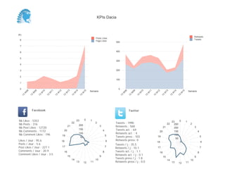 KPIs Dacia



(K)
                                                                                                                                                                                                                  Retweets
                                                                                                Posts Likes
 8                                                                                                                                                                                                                Tweets
                                                                                                Page Likes
                                                                                                                 500
 7

 6                                                                                                               400


 5
                                                                                                                 300
 4

 3                                                                                                               200

 2
                                                                                                                 100
 1

 0                                                                                                                 0
                                                                                           Semaine                                                                                                          Semaine
           08


                     09


                               10


                                         11


                                                   12


                                                             13


                                                                           14


                                                                                     15




                                                                                                                            08


                                                                                                                                      09


                                                                                                                                                10


                                                                                                                                                          11


                                                                                                                                                                    12


                                                                                                                                                                               13


                                                                                                                                                                                         14


                                                                                                                                                                                                   15
       W


                 W


                           W


                                     W


                                               W


                                                             W


                                                                       W


                                                                                 W




                                                                                                                        W


                                                                                                                                  W


                                                                                                                                            W


                                                                                                                                                      W


                                                                                                                                                                W


                                                                                                                                                                              W


                                                                                                                                                                                        W


                                                                                                                                                                                               W
      13


                13


                          13


                                    13


                                              13


                                                        13


                                                                      13


                                                                                13




                                                                                                                       13


                                                                                                                                 13


                                                                                                                                           13


                                                                                                                                                     13


                                                                                                                                                               13


                                                                                                                                                                          13


                                                                                                                                                                                    13


                                                                                                                                                                                              13
                 Facebook                                                                                                        Twitter


Nb     Likes : 5353                                                         23        0    1                                                                                                  0
                                                                                                                                                                                        23              1
Nb     Posts : 316
                                                                      22                        2                Tweets : 1990                                                     22     250                2
                                                                 21             200                  3           Retweets : 568
Nb     Post Likes : 12720                                                                                                                                                     21          200                     3
Nb     Comments : 1172                                   20                     150                      4       Tweets act. : 64                                                         150
                                                                                                                                                                         20                                           4
Nb     Comment Likes : 196                                                      100                              Retweets act. : 4
                                                        19                                                   5                                                                            100
                                                                                 50                              Tweets press : 103                                 19                                                    5
                                                                                                                                                                                           50
Likes / Jour : 95.6                                     18                                                   6   Retweets press: 0
                                                                                                                                                                    18                                                    6
Posts / Jour : 5.6                                                                                               Tweets / j : 35.5
Post Likes / Jour : 227.1                               17                                                   7
                                                                                                                 Retweets / j : 10.1                                17                                                    7
Comments / Jour : 20.9                                   16                                              8       Tweets act. / j : 1.1                                                                                8
                                                                                                                                                                         16
Comment Likes / Jour : 3.5                                                                                       Retweets act. / j : 0.1
                                                                 15                                  9                                                                        15                                  9
                                                                      14                        10               Tweets press / j : 1.8
                                                                                                                                                                                   14                        10
                                                                            13        12   11                    Retweets press / j : 0.0                                               13    12        11
 