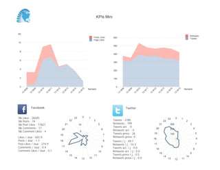 KPIs Mini



(K)
                                                                                                                                                                                                                  Retweets
                                                                                            Posts Likes       600                                                                                                 Tweets
                                                                                            Page Likes
10
                                                                                                              500

 8
                                                                                                              400

 6
                                                                                                              300


 4
                                                                                                              200


 2                                                                                                            100


 0                                                                                                              0
                                                                                       Semaine                                                                                                              Semaine
           08


                     09


                               10


                                         11


                                                   12


                                                              13


                                                                        14


                                                                                  15




                                                                                                                         08


                                                                                                                                   09


                                                                                                                                             10


                                                                                                                                                       11


                                                                                                                                                                 12


                                                                                                                                                                            13


                                                                                                                                                                                      14


                                                                                                                                                                                                   15
       W


                 W


                           W


                                     W


                                               W


                                                             W


                                                                    W


                                                                              W




                                                                                                                     W


                                                                                                                               W


                                                                                                                                         W


                                                                                                                                                   W


                                                                                                                                                             W


                                                                                                                                                                           W


                                                                                                                                                                                     W


                                                                                                                                                                                               W
      13


                13


                          13


                                    13


                                              13


                                                        13


                                                                   13


                                                                             13




                                                                                                                    13


                                                                                                                              13


                                                                                                                                        13


                                                                                                                                                  13


                                                                                                                                                            13


                                                                                                                                                                       13


                                                                                                                                                                                 13


                                                                                                                                                                                           13
                 Facebook                                                                                                     Twitter


Nb     Likes : 28205                                                    23        0    1                                                                                                       0
                                                                                                                                                                                     23                 1
Nb     Posts : 74                                                  22                       2                 Tweets : 2785                                                     22                           2
Nb     Post Likes : 11821                                     21             10                  5            Retweets : 799                                               21            300                      3
Nb     Comments : 17                                                                                          Tweets act. : 0
                                                         20                                           6                                                               20                 200                          4
Nb     Comment Likes : 4                                                      5                               Retweets act. : 0
                                                        19                                                7
                                                                                                              Tweets press : 26                                  19                      100                              5
Likes / Jour : 655.9                                                                                          Retweets press: 0
                                                                                                                                                                 18                                                       6
Posts / Jour : 1.7                                      18                                                8   Tweets / j : 49.7
Post Likes / Jour : 274.9                                                                                     Retweets / j : 14.3                                17                                                       7
Comments / Jour : 0.4                                    17                                           9
                                                                                                              Tweets act. / j : 0.0                                                                                   8
                                                                                                                                                                      16
Comment Likes / Jour : 0.1                                    16                                 10           Retweets act. / j : 0.0
                                                                                                                                                                           15                                     9
                                                                   15                       11                Tweets press / j : 0.5
                                                                                                                                                                                14                           10
                                                                        14        13   12                     Retweets press / j : 0.0                                               13        12       11
 