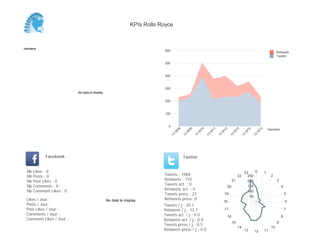 KPIs Rolls Royce



Semaine
                                                                          600                                                                                              Retweets
                                                                                                                                                                           Tweets

                                                                          500


                                                                          400


                                                                          300
                          No data to display

                                                                          200


                                                                          100


                                                                           0
                                                                                                                                                                     Semaine




                                                                                     08


                                                                                               09


                                                                                                         10


                                                                                                                   11


                                                                                                                             12


                                                                                                                                        13


                                                                                                                                                  14


                                                                                                                                                            15
                                                                                 W


                                                                                           W


                                                                                                     W


                                                                                                               W


                                                                                                                         W


                                                                                                                                       W


                                                                                                                                                 W


                                                                                                                                                        W
                                                                                13


                                                                                          13


                                                                                                    13


                                                                                                              13


                                                                                                                        13


                                                                                                                                   13


                                                                                                                                             13


                                                                                                                                                       13
            Facebook                                                                      Twitter


 Nb   Likes : 0                                                                                                                                  23    0         1
 Nb   Posts : 0                                                          Tweets : 1964                                                      22     250                2
 Nb   Post Likes : 0                                                     Retweets : 710                                                21          200                     3
 Nb   Comments : 0                                                       Tweets act. : 0                                                           150
                                                                                                                                  20                                           4
 Nb   Comment Likes : 0                                                  Retweets act. : 0                                                         100
                                                                         Tweets press : 27                                   19                                                    5
                                                                                                                                                    50
 Likes / Jour :                                No data to display        Retweets press: 0
                                                                                                                             18                                                    6
 Posts / Jour :                                                          Tweets / j : 35.1
 Post Likes / Jour :                                                     Retweets / j : 12.7                                 17                                                    7
 Comments / Jour :                                                       Tweets act. / j : 0.0                                                                                 8
                                                                                                                                  16
 Comment Likes / Jour :                                                  Retweets act. / j : 0.0
                                                                                                                                       15                                  9
                                                                         Tweets press / j : 0.5
                                                                                                                                            14                        10
                                                                         Retweets press / j : 0.0                                                13    12        11
 