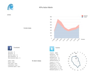 KPIs Aston Martin



Semaine
                                                                                                                                                                           Retweets
                                                                          800                                                                                              Tweets

                                                                          700

                                                                          600

                                                                          500

                                                                          400
                          No data to display

                                                                          300

                                                                          200

                                                                          100

                                                                            0
                                                                                                                                                                     Semaine




                                                                                     08


                                                                                               09


                                                                                                         10


                                                                                                                   11


                                                                                                                             12


                                                                                                                                        13


                                                                                                                                                  14


                                                                                                                                                            15
                                                                                 W


                                                                                           W


                                                                                                     W


                                                                                                               W


                                                                                                                         W


                                                                                                                                       W


                                                                                                                                                 W


                                                                                                                                                           W
                                                                                13


                                                                                          13


                                                                                                    13


                                                                                                              13


                                                                                                                        13


                                                                                                                                   13


                                                                                                                                             13


                                                                                                                                                       13
            Facebook                                                                      Twitter


 Nb   Likes : 0                                                                                                                                  23    0         1
 Nb   Posts : 0                                                           Tweets : 2894                                                     22     300                2
 Nb   Post Likes : 0                                                      Retweets : 758                                               21                                  3
 Nb   Comments : 0                                                        Tweets act. : 0                                                            200
                                                                                                                                  20                                           4
 Nb   Comment Likes : 0                                                   Retweets act. : 0
                                                                          Tweets press : 47                                  19                      100                           5
 Likes / Jour :                                No data to display         Retweets press: 0
                                                                                                                             18                                                    6
 Posts / Jour :                                                           Tweets / j : 51.7
 Post Likes / Jour :                                                      Retweets / j : 13.5                                17                                                    7
 Comments / Jour :                                                        Tweets act. / j : 0.0                                                                                8
                                                                                                                                  16
 Comment Likes / Jour :                                                   Retweets act. / j : 0.0
                                                                                                                                       15                                  9
                                                                          Tweets press / j : 0.8
                                                                                                                                            14                        10
                                                                          Retweets press / j : 0.0                                               13        12    11
 