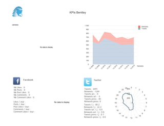 KPIs Bentley



Semaine                                                                        1 000
                                                                                                                                                                                 Retweets
                                                                                                                                                                                 Tweets
                                                                                   900

                                                                                   800

                                                                                   700

                                                                                   600

                                                                                   500
                          No data to display
                                                                                   400

                                                                                   300

                                                                                   200

                                                                                   100

                                                                                    0
                                                                                                                                                                           Semaine




                                                                                          08


                                                                                                    09


                                                                                                              10


                                                                                                                        11


                                                                                                                                  12


                                                                                                                                            13


                                                                                                                                                       14


                                                                                                                                                                  15
                                                                                         W


                                                                                                 W


                                                                                                          W


                                                                                                                    W


                                                                                                                              W


                                                                                                                                        W


                                                                                                                                                   W


                                                                                                                                                              W
                                                                                     13


                                                                                               13


                                                                                                         13


                                                                                                                   13


                                                                                                                             13


                                                                                                                                       13


                                                                                                                                                  13


                                                                                                                                                            13
            Facebook                                                                           Twitter


 Nb   Likes : 0                                                                                                                                    23    0             1
 Nb   Posts : 0                                                               Tweets : 4491                                                  22      600                    2
 Nb   Post Likes : 0                                                          Retweets : 1244                                           21                                       3
 Nb   Comments : 0                                                            Tweets act. : 0                                                          400
                                                                                                                                   20                                                4
 Nb   Comment Likes : 0                                                       Retweets act. : 0
                                                                              Tweets press : 40                                   19                   200                               5
 Likes / Jour :                                No data to display             Retweets press: 0
                                                                                                                                  18                                                     6
 Posts / Jour :                                                               Tweets / j : 80.2
 Post Likes / Jour :                                                          Retweets / j : 22.2                                 17                                                     7
 Comments / Jour :                                                            Tweets act. / j : 0.0                                                                                  8
                                                                                                                                   16
 Comment Likes / Jour :                                                       Retweets act. / j : 0.0
                                                                                                                                        15                                       9
                                                                              Tweets press / j : 0.7
                                                                                                                                             14                             10
                                                                              Retweets press / j : 0.0                                             13        12        11
 